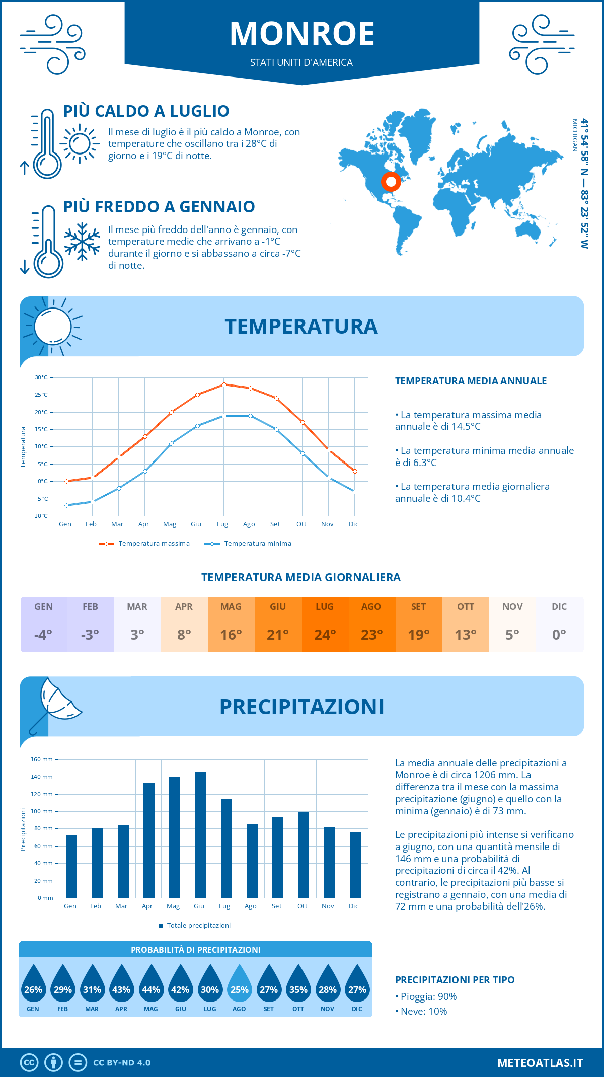 Infografica: Monroe – temperature e precipitazioni mensili con grafici sulle tendenze climatiche annuali Infografica: Monroe (Stati Uniti d'America) – temperature e precipitazioni mensili con grafici sulle tendenze climatiche annuali