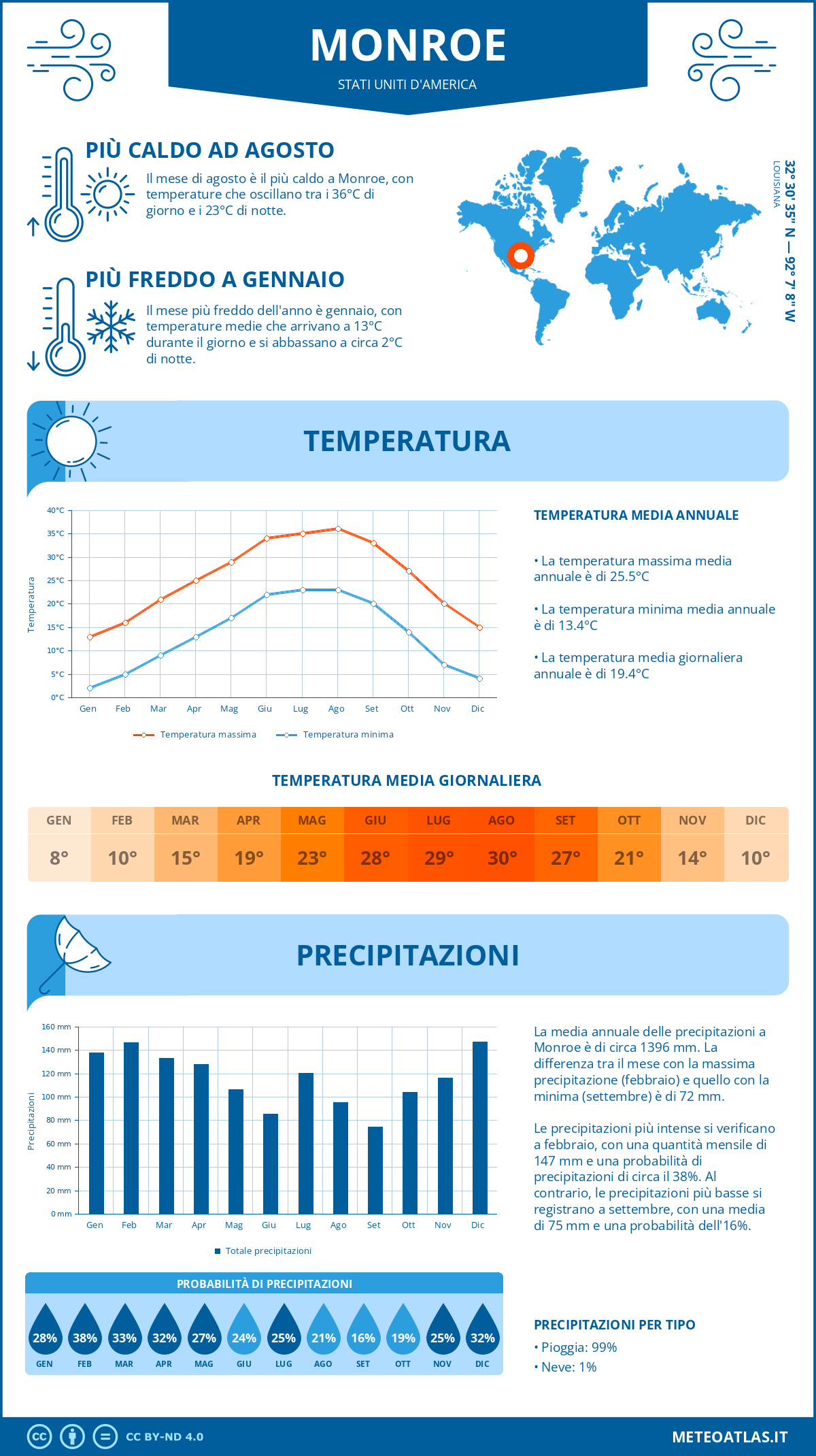 Infografica: Monroe – temperature e precipitazioni mensili con grafici sulle tendenze climatiche annuali Infografica: Monroe (Stati Uniti d'America) – temperature e precipitazioni mensili con grafici sulle tendenze climatiche annuali