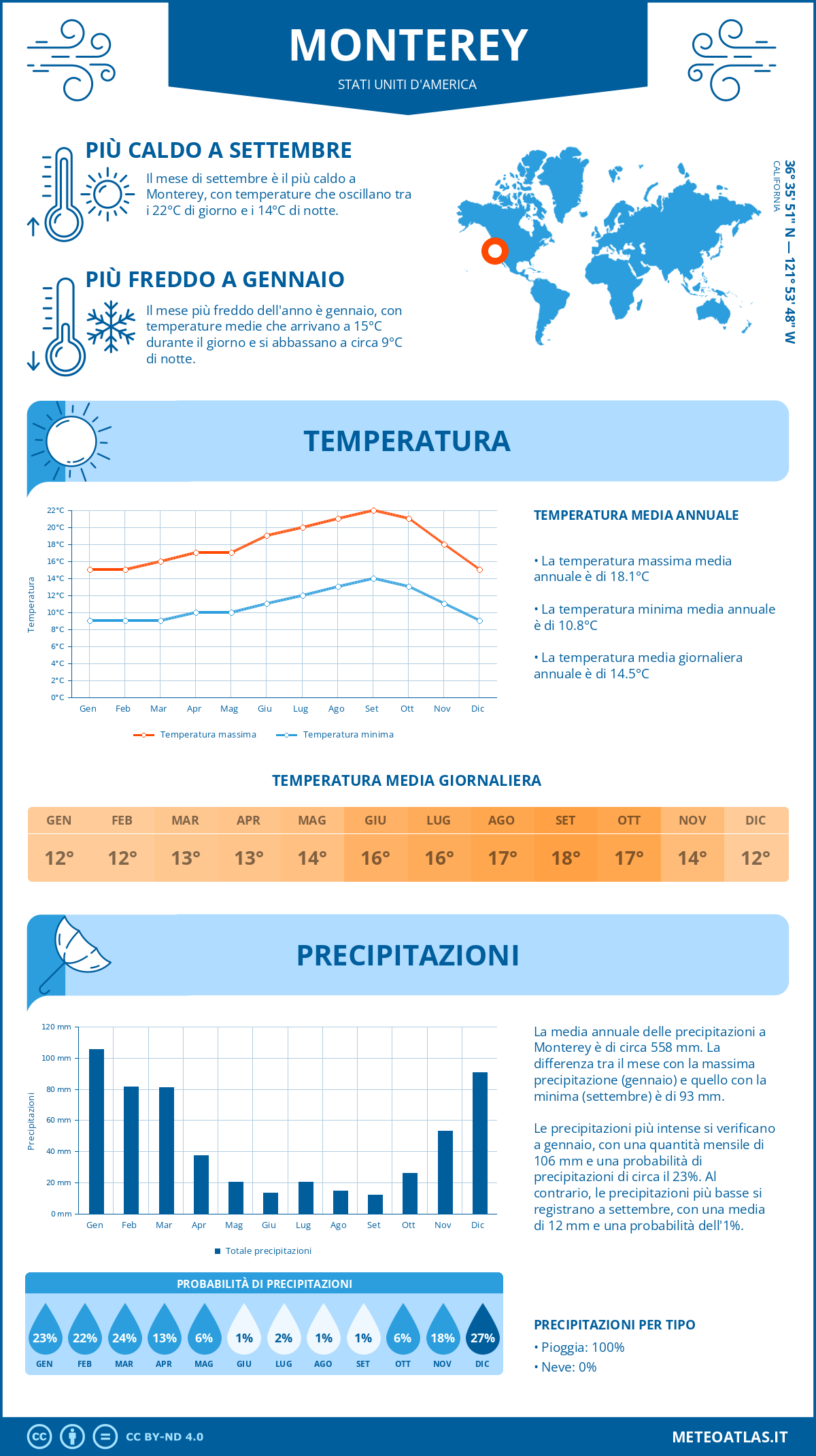 Infografica: Monterey (Stati Uniti d'America) – temperature e precipitazioni mensili con grafici sulle tendenze climatiche annuali