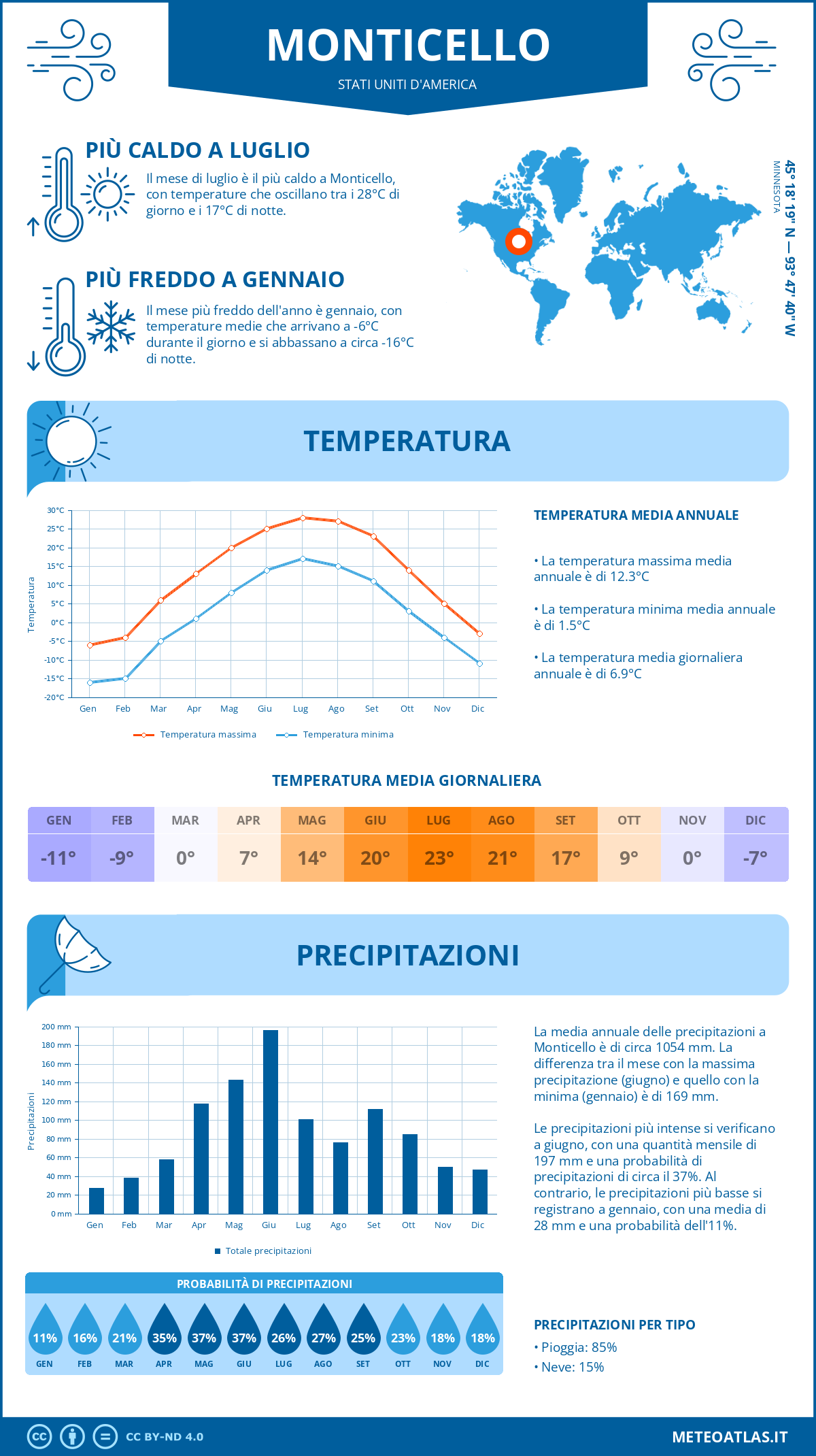 Infografica: Monticello – temperature e precipitazioni mensili con grafici sulle tendenze climatiche annuali Infografica: Monticello (Stati Uniti d'America) – temperature e precipitazioni mensili con grafici sulle tendenze climatiche annuali