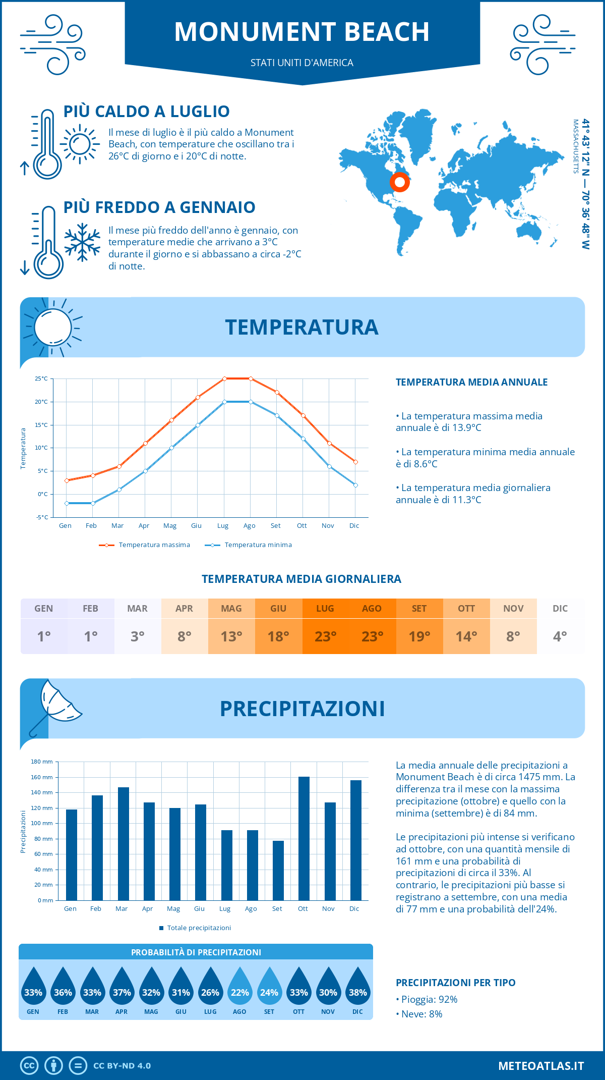 Infografica: Monument Beach - temperature e precipitazioni mensili con grafici sulle tendenze climatiche annuali Infografica: Monument Beach (Stati Uniti d'America) - temperature e precipitazioni mensili con grafici sulle tendenze climatiche annuali