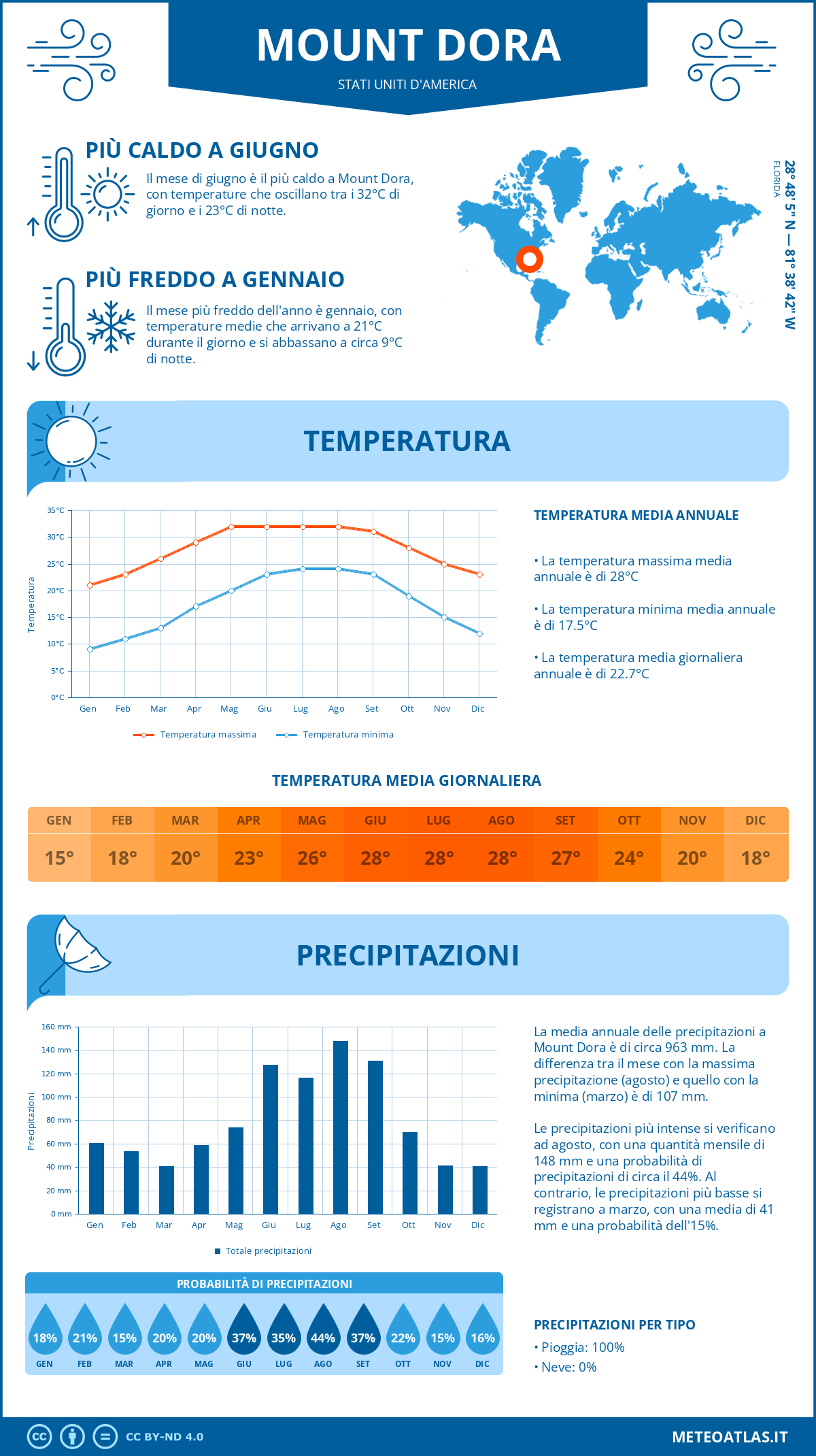 Infografica: Mount Dora (Stati Uniti d'America) – temperature e precipitazioni mensili con grafici sulle tendenze climatiche annuali