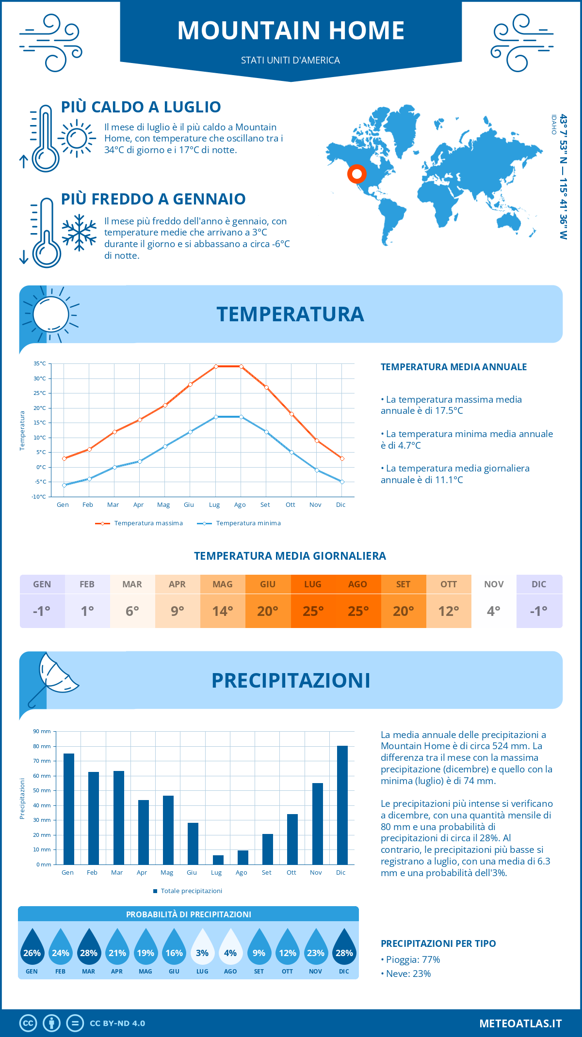 Infografica: Mountain Home (Stati Uniti d'America) – temperature e precipitazioni mensili con grafici sulle tendenze climatiche annuali