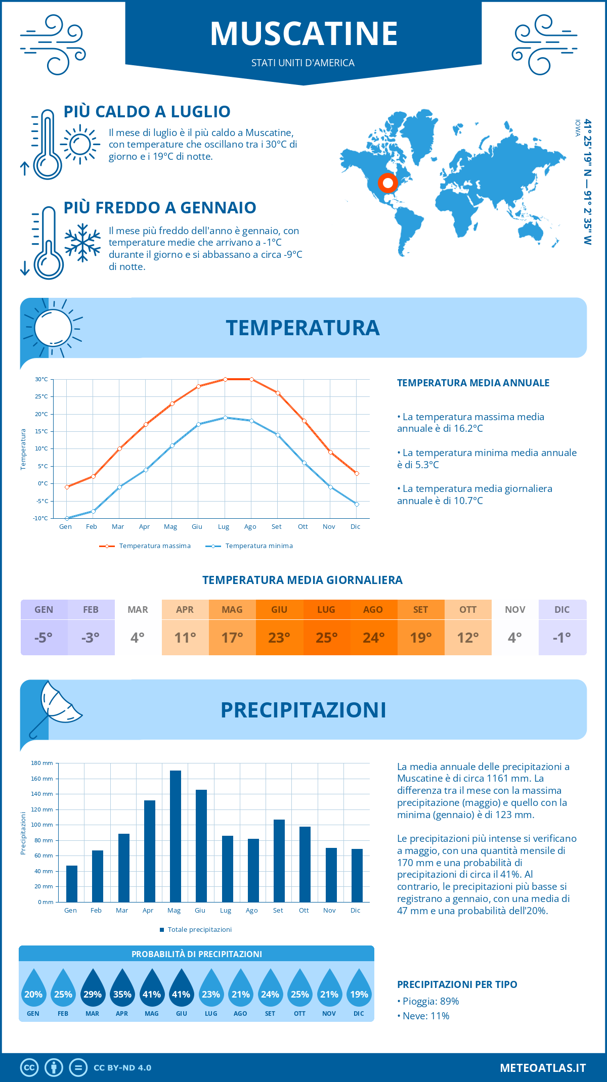 Infografica: Muscatine – temperature e precipitazioni mensili con grafici sulle tendenze climatiche annuali Infografica: Muscatine (Stati Uniti d'America) – temperature e precipitazioni mensili con grafici sulle tendenze climatiche annuali