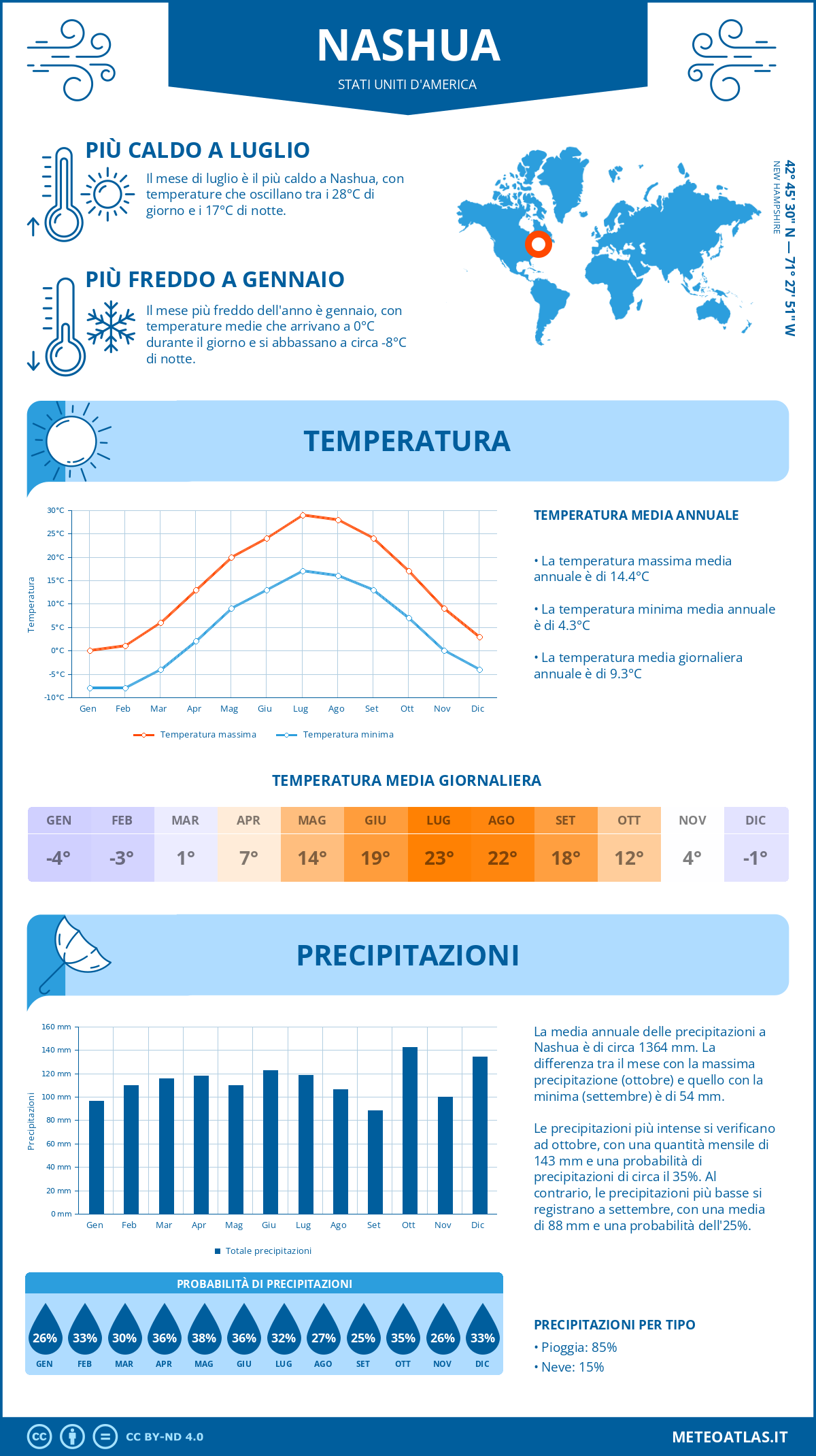 Infografica: Nashua (Stati Uniti d'America) – temperature e precipitazioni mensili con grafici sulle tendenze climatiche annuali