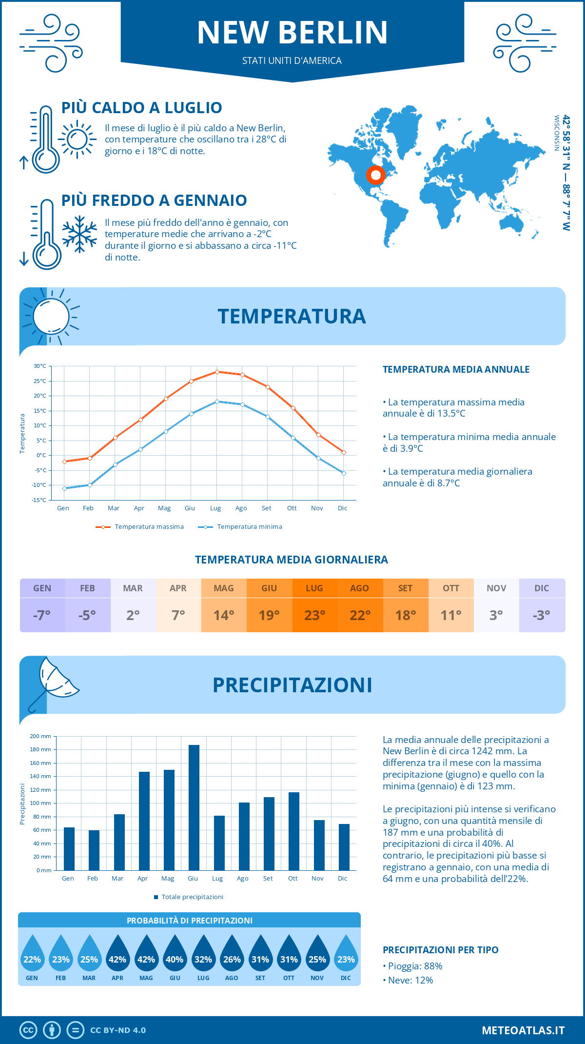 Infografica: New Berlin – temperature e precipitazioni mensili con grafici sulle tendenze climatiche annuali Infografica: New Berlin (Stati Uniti d'America) – temperature e precipitazioni mensili con grafici sulle tendenze climatiche annuali