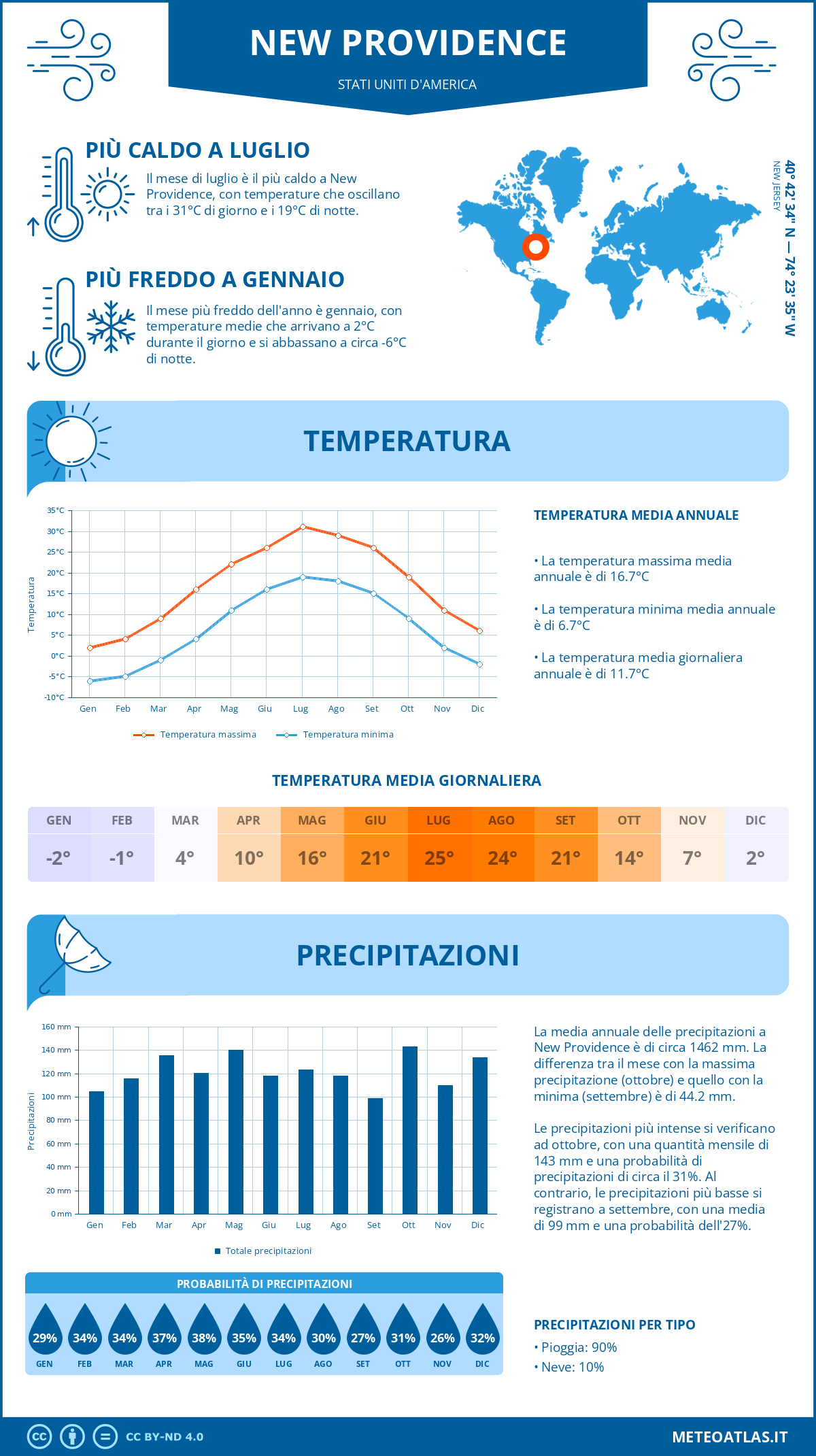 Infografica: New Providence – temperature e precipitazioni mensili con grafici sulle tendenze climatiche annuali Infografica: New Providence (Stati Uniti d'America) – temperature e precipitazioni mensili con grafici sulle tendenze climatiche annuali