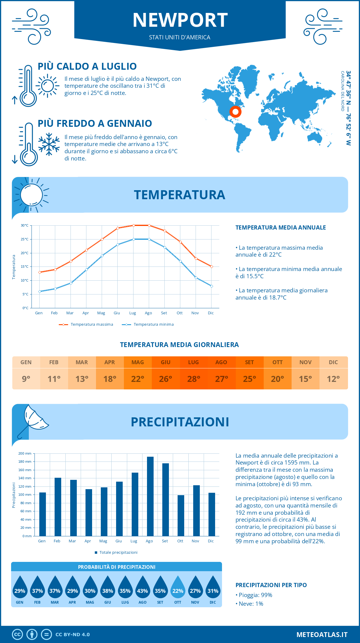 Infografica: Newport – temperature e precipitazioni mensili con grafici sulle tendenze climatiche annuali Infografica: Newport (Stati Uniti d'America) – temperature e precipitazioni mensili con grafici sulle tendenze climatiche annuali