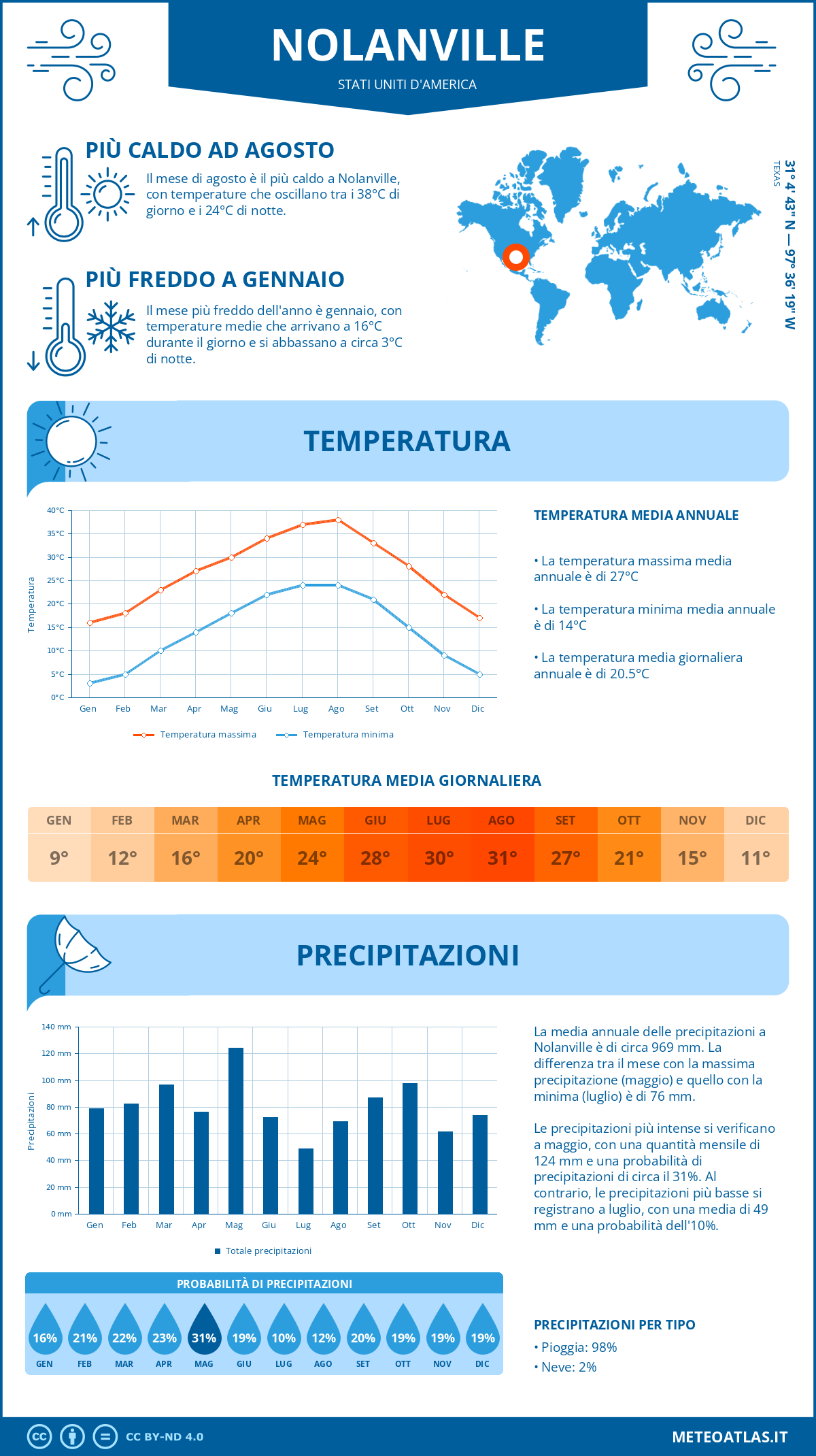 Infografica: Nolanville – temperature e precipitazioni mensili con grafici sulle tendenze climatiche annuali Infografica: Nolanville (Stati Uniti d'America) – temperature e precipitazioni mensili con grafici sulle tendenze climatiche annuali