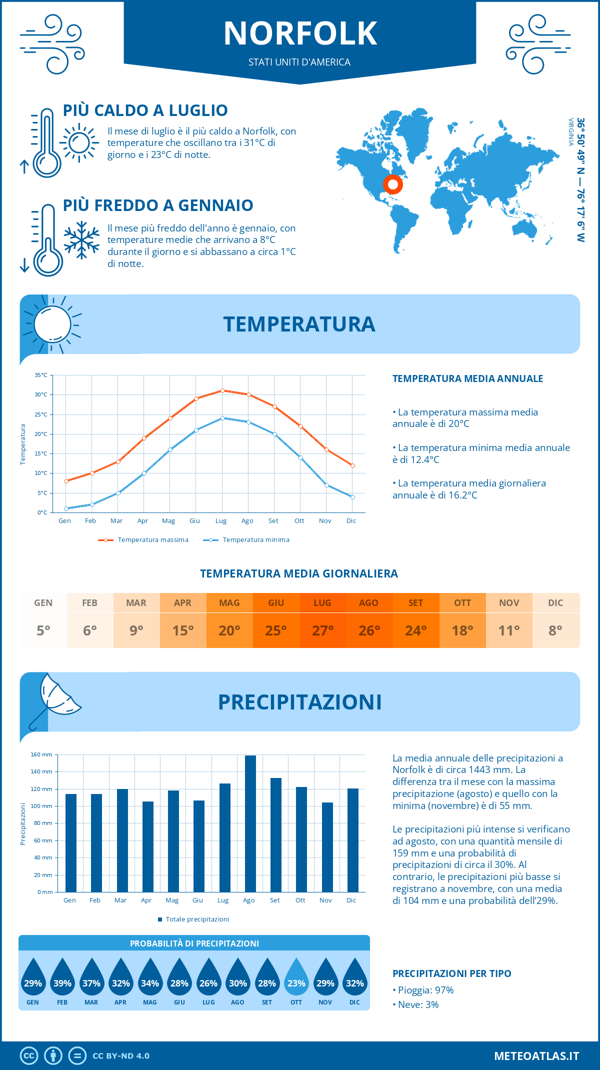 Infografica: Norfolk – temperature e precipitazioni mensili con grafici sulle tendenze climatiche annuali Infografica: Norfolk (Stati Uniti d'America) – temperature e precipitazioni mensili con grafici sulle tendenze climatiche annuali
