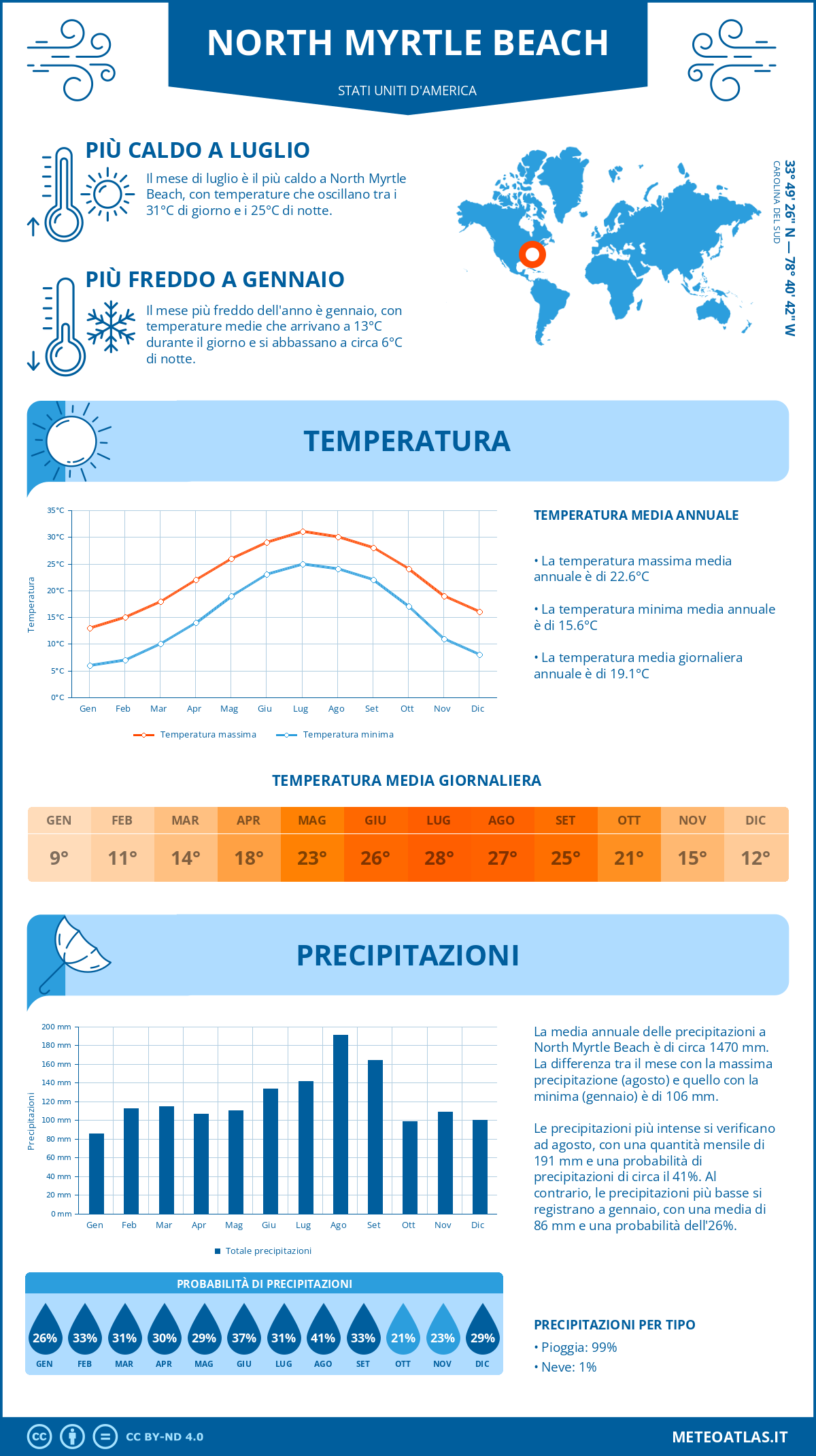 Infografica: North Myrtle Beach – temperature e precipitazioni mensili con grafici sulle tendenze climatiche annuali Infografica: North Myrtle Beach (Stati Uniti d'America) – temperature e precipitazioni mensili con grafici sulle tendenze climatiche annuali
