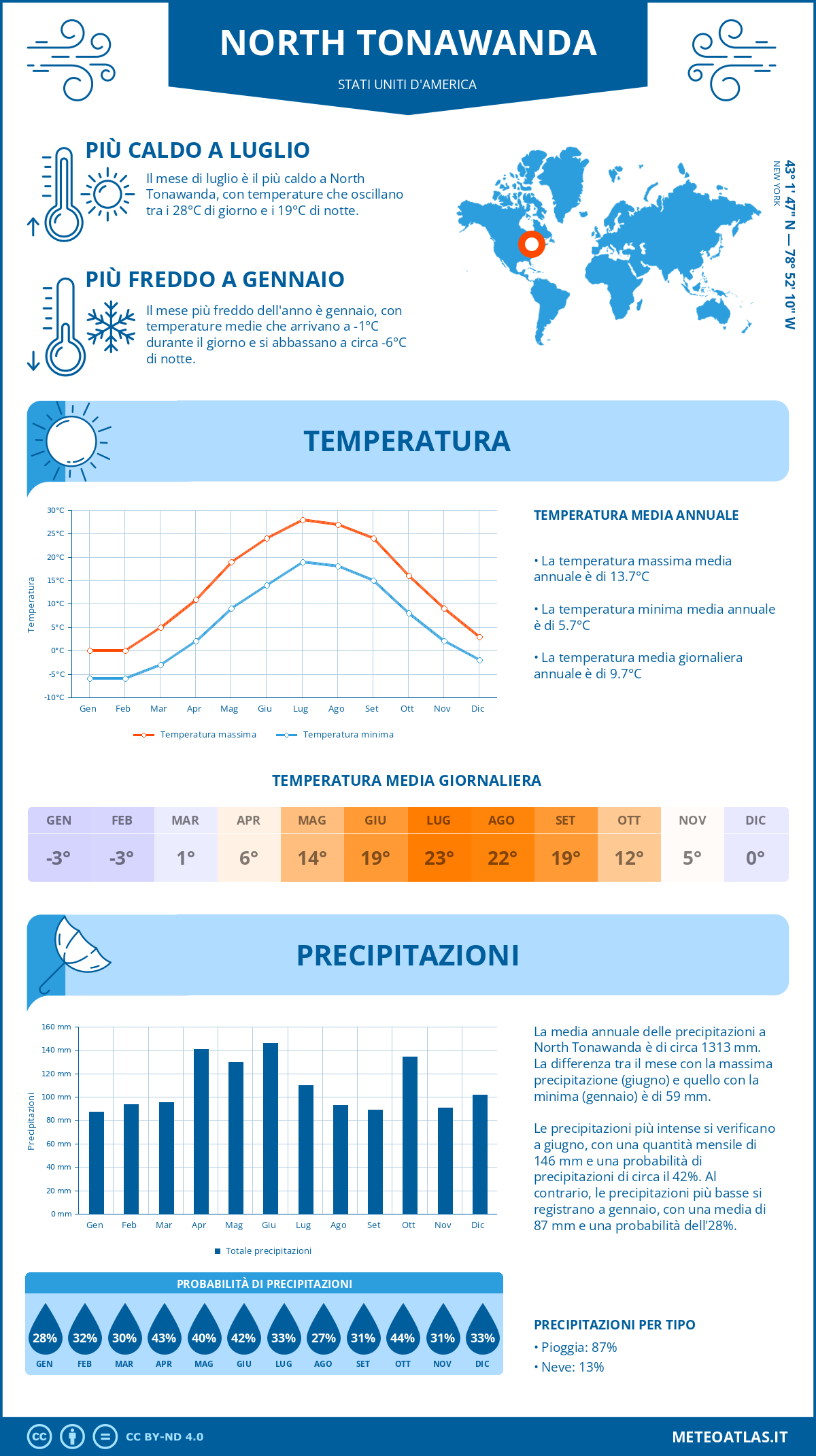 Infografica: North Tonawanda – temperature e precipitazioni mensili con grafici sulle tendenze climatiche annuali Infografica: North Tonawanda (Stati Uniti d'America) – temperature e precipitazioni mensili con grafici sulle tendenze climatiche annuali