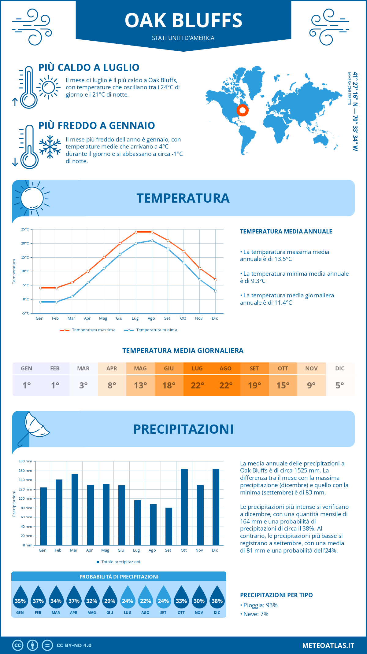 Infografica: Oak Bluffs - temperature e precipitazioni mensili con grafici sulle tendenze climatiche annuali Infografica: Oak Bluffs (Stati Uniti d'America) - temperature e precipitazioni mensili con grafici sulle tendenze climatiche annuali