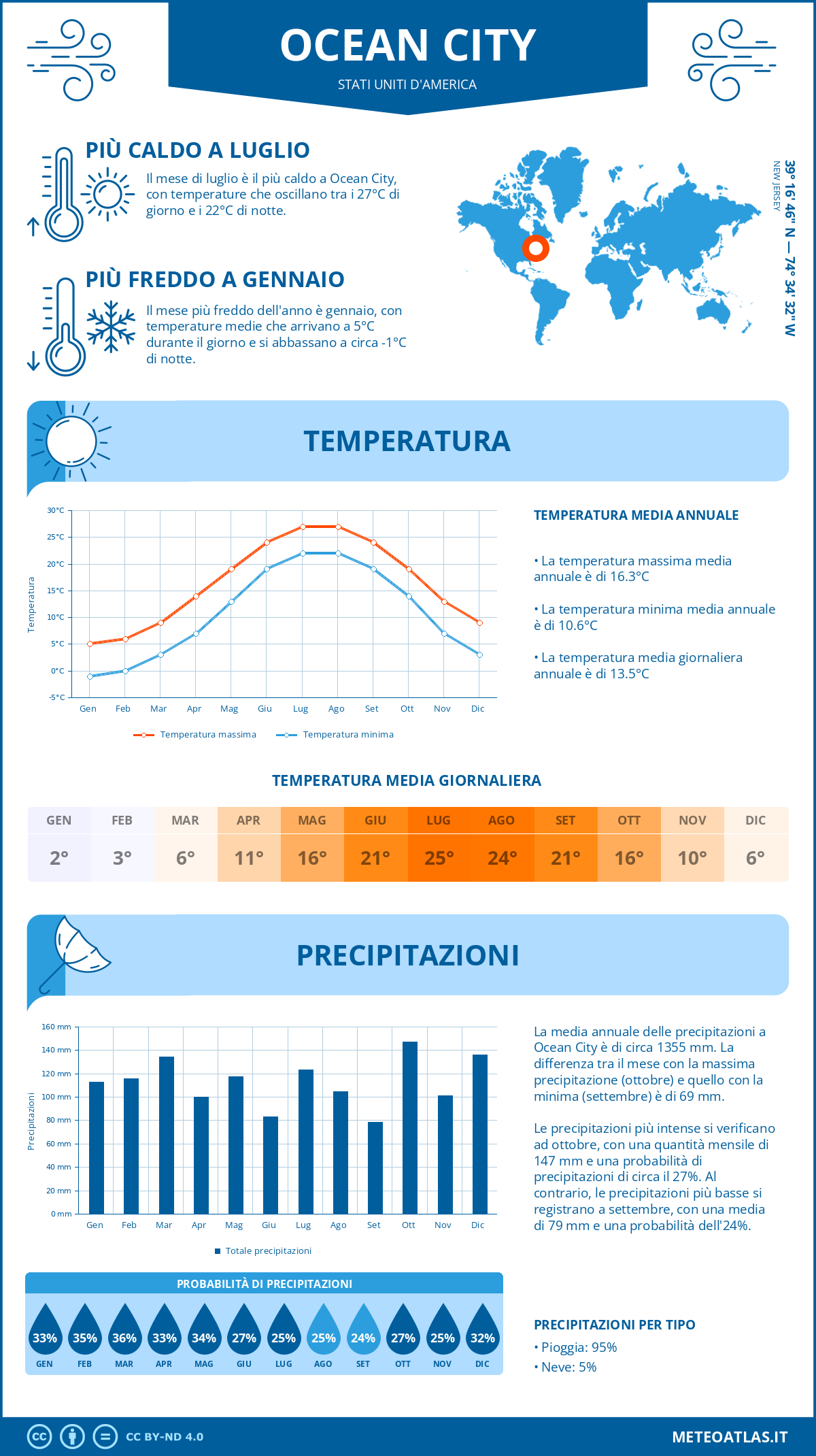 Infografica: Ocean City – temperature e precipitazioni mensili con grafici sulle tendenze climatiche annuali Infografica: Ocean City (Stati Uniti d'America) – temperature e precipitazioni mensili con grafici sulle tendenze climatiche annuali