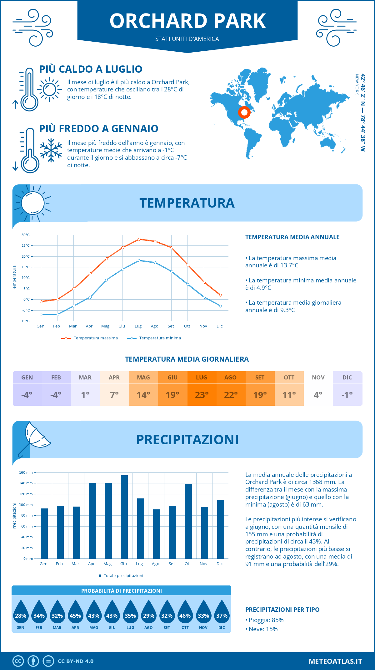 Infografica: Orchard Park – temperature e precipitazioni mensili con grafici sulle tendenze climatiche annuali Infografica: Orchard Park (Stati Uniti d'America) – temperature e precipitazioni mensili con grafici sulle tendenze climatiche annuali