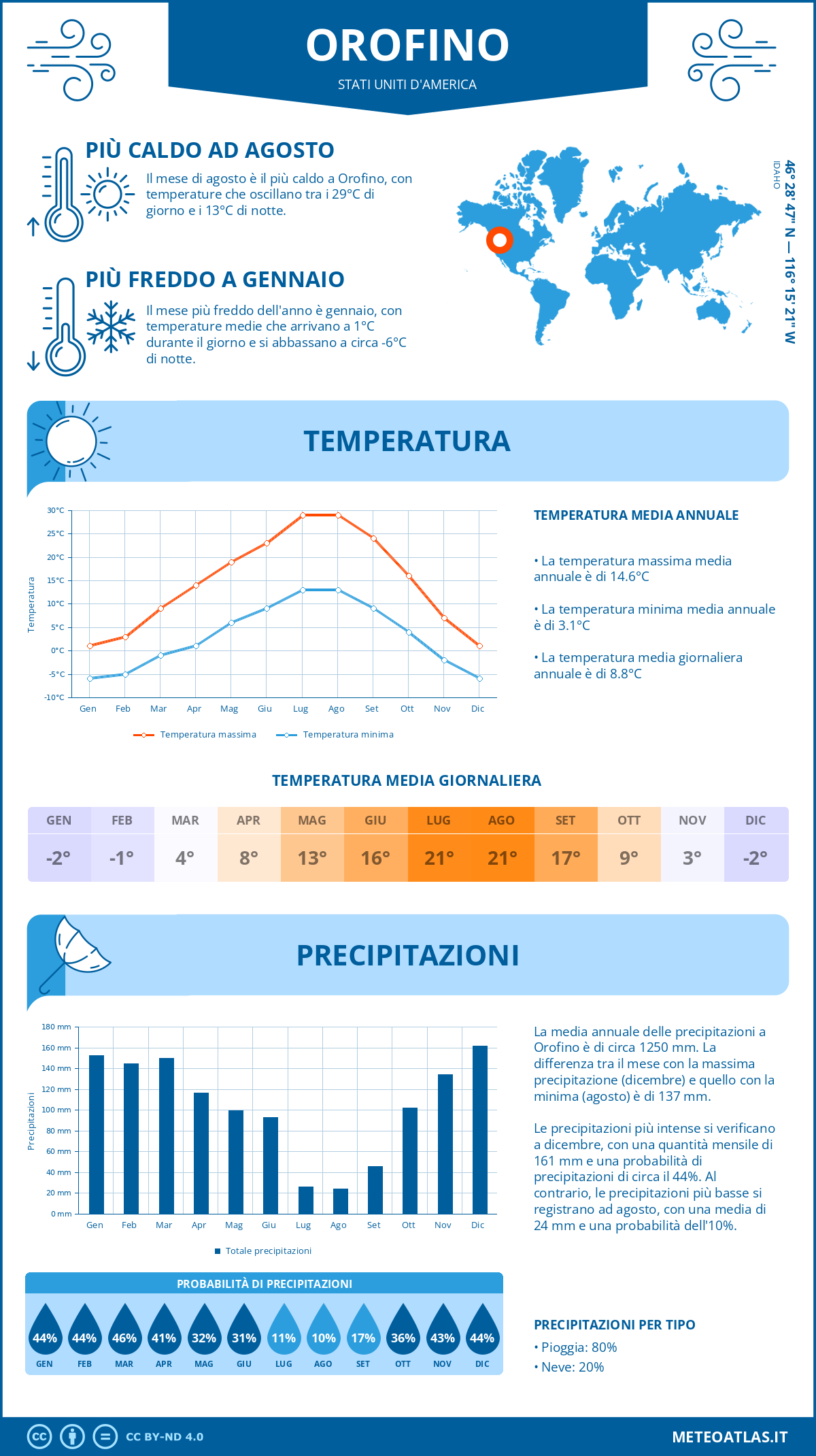 Infografica: Orofino – temperature e precipitazioni mensili con grafici sulle tendenze climatiche annuali Infografica: Orofino (Stati Uniti d'America) – temperature e precipitazioni mensili con grafici sulle tendenze climatiche annuali