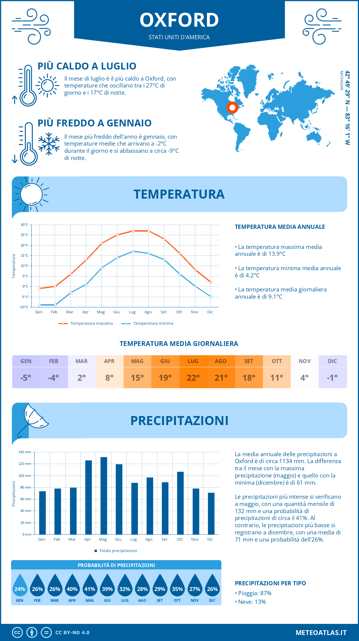 Infografica: Oxford – temperature e precipitazioni mensili con grafici sulle tendenze climatiche annuali Infografica: Oxford (Stati Uniti d'America) – temperature e precipitazioni mensili con grafici sulle tendenze climatiche annuali