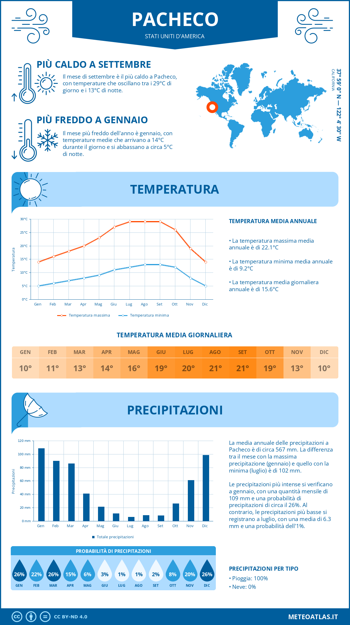 Infografica: Pacheco – temperature e precipitazioni mensili con grafici sulle tendenze climatiche annuali Infografica: Pacheco (Stati Uniti d'America) – temperature e precipitazioni mensili con grafici sulle tendenze climatiche annuali