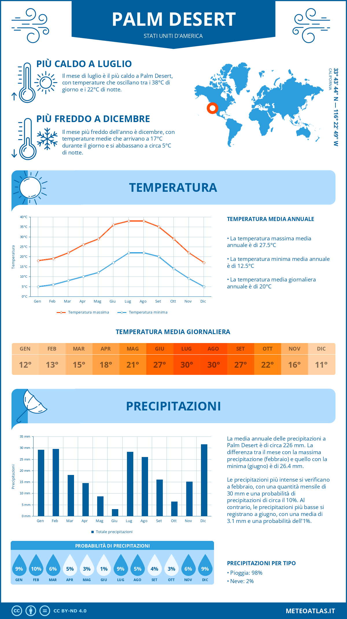 Infografica: Palm Desert – temperature e precipitazioni mensili con grafici sulle tendenze climatiche annuali Infografica: Palm Desert (Stati Uniti d'America) – temperature e precipitazioni mensili con grafici sulle tendenze climatiche annuali