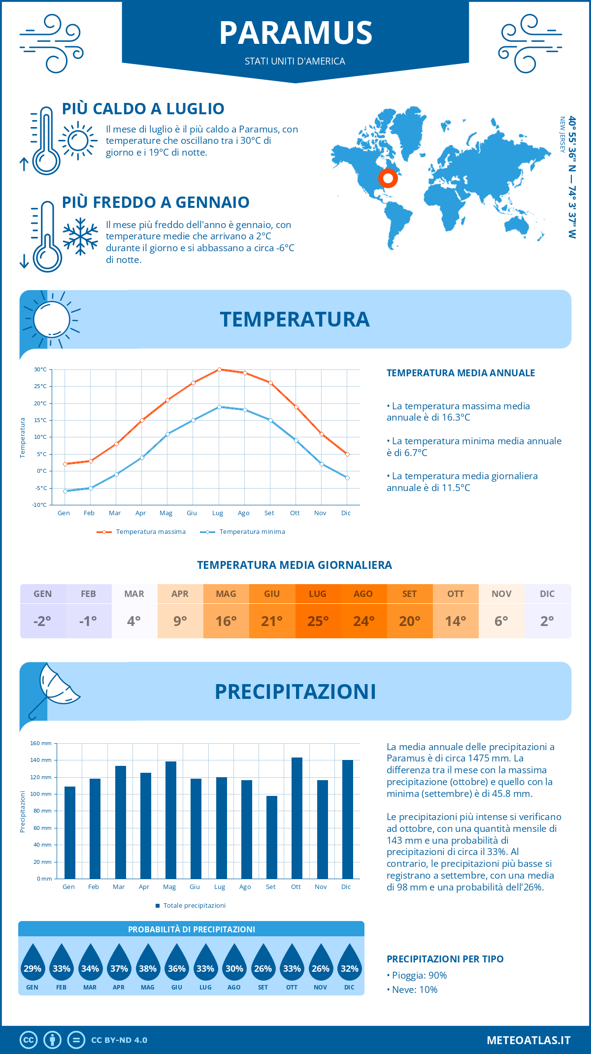 Infografica: Paramus (Stati Uniti d'America) – temperature e precipitazioni mensili con grafici sulle tendenze climatiche annuali