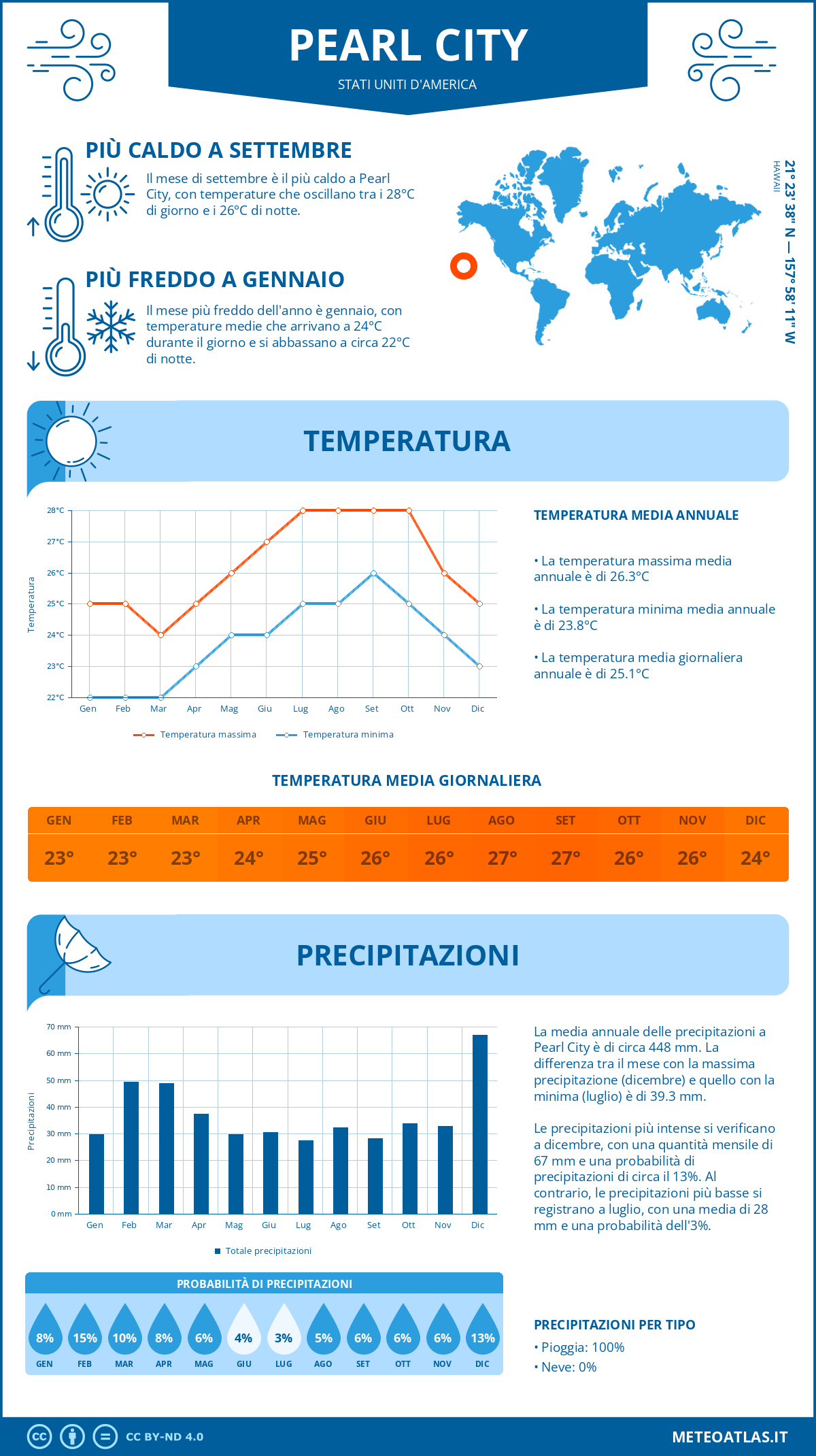 Infografica: Pearl City – temperature e precipitazioni mensili con grafici sulle tendenze climatiche annuali Infografica: Pearl City (Stati Uniti d'America) – temperature e precipitazioni mensili con grafici sulle tendenze climatiche annuali