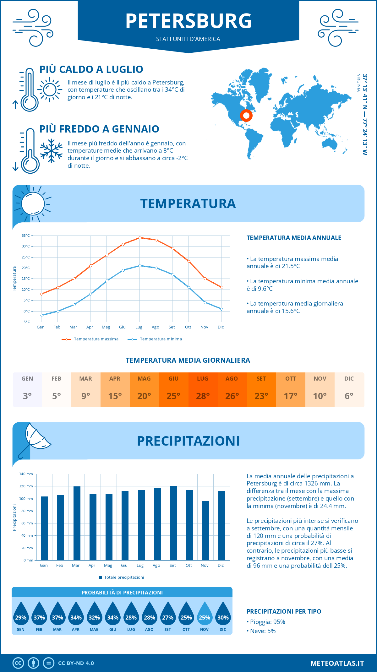 Infografica: Petersburg (Stati Uniti d'America) – temperature e precipitazioni mensili con grafici sulle tendenze climatiche annuali