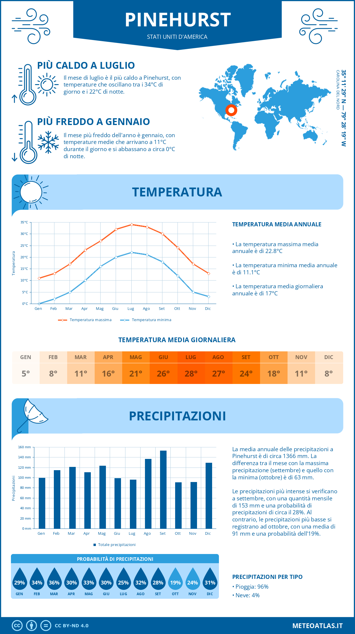 Infografica: Pinehurst (Stati Uniti d'America) – temperature e precipitazioni mensili con grafici sulle tendenze climatiche annuali