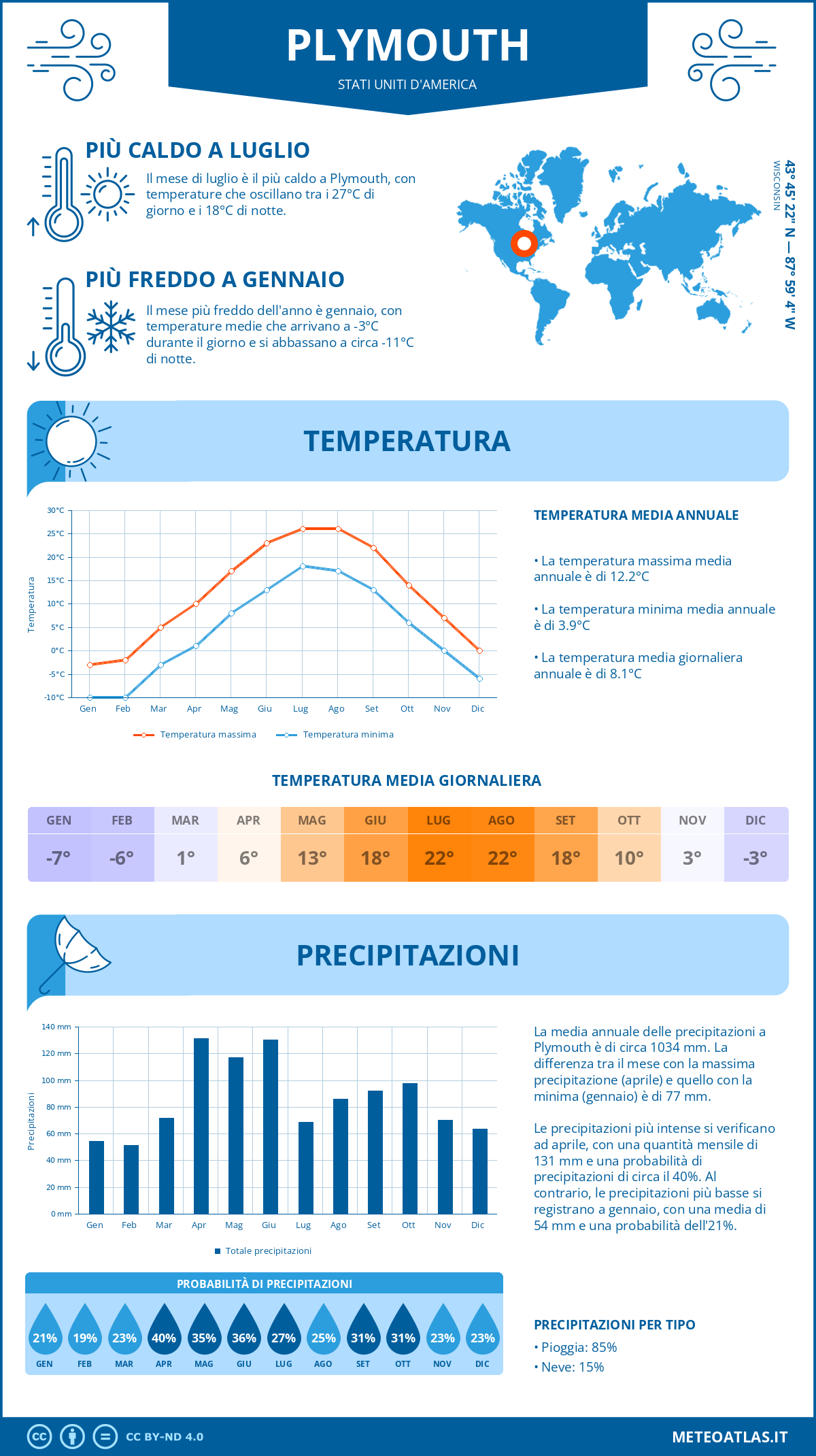 Infografica: Plymouth – temperature e precipitazioni mensili con grafici sulle tendenze climatiche annuali Infografica: Plymouth (Stati Uniti d'America) – temperature e precipitazioni mensili con grafici sulle tendenze climatiche annuali