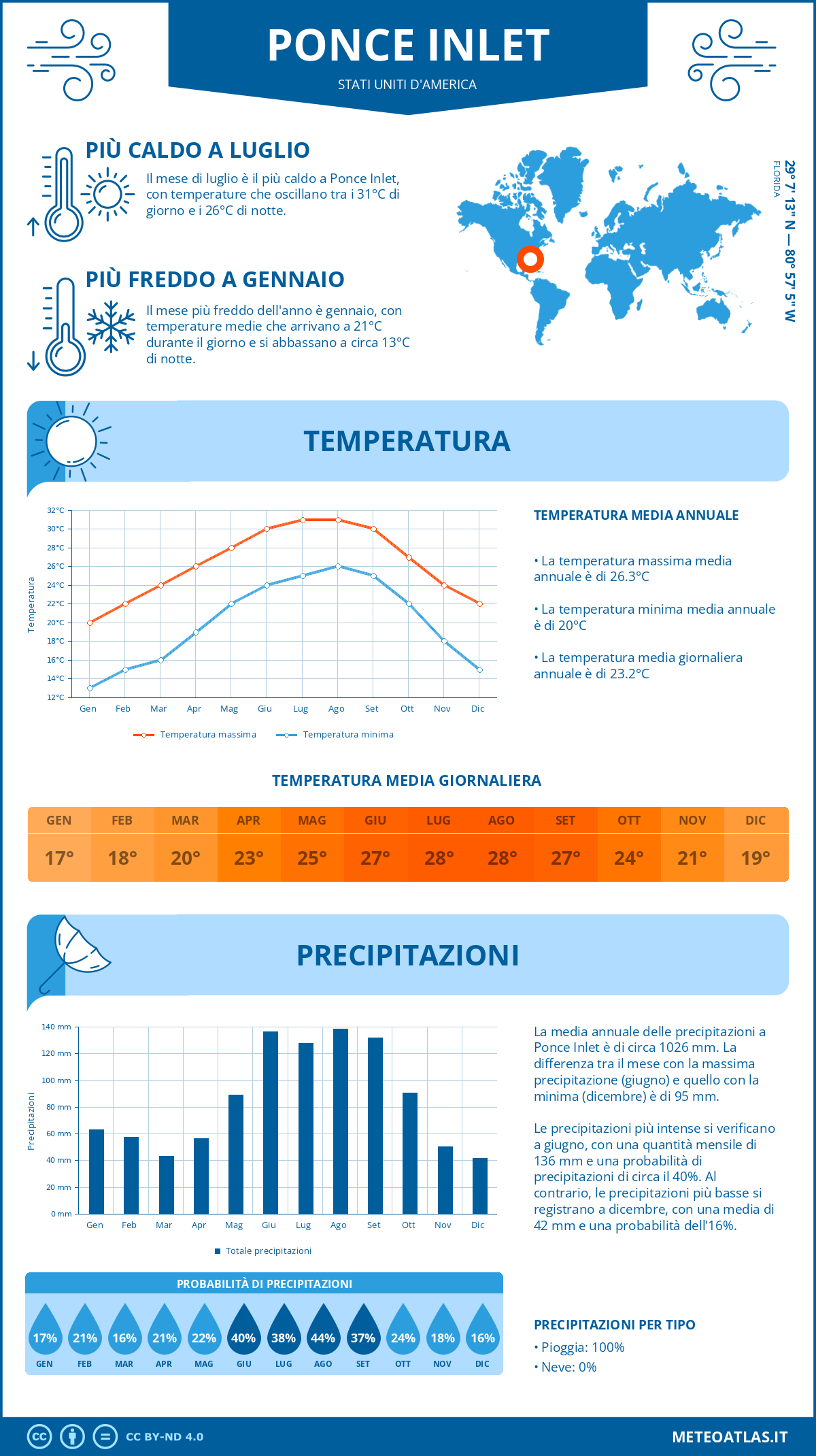 Infografica: Ponce Inlet – temperature e precipitazioni mensili con grafici sulle tendenze climatiche annuali Infografica: Ponce Inlet (Stati Uniti d'America) – temperature e precipitazioni mensili con grafici sulle tendenze climatiche annuali