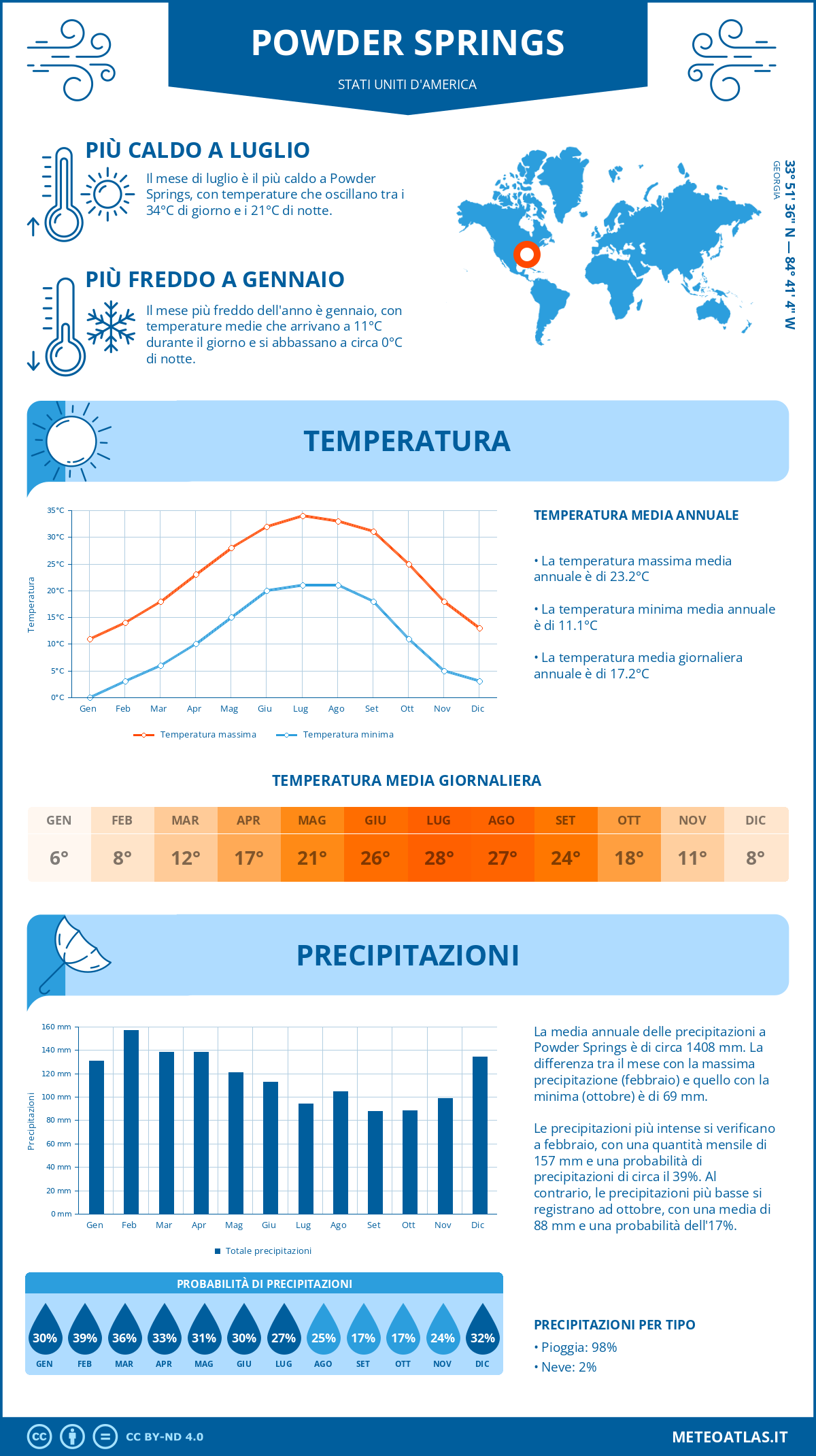 Infografica: Powder Springs (Stati Uniti d'America) – temperature e precipitazioni mensili con grafici sulle tendenze climatiche annuali