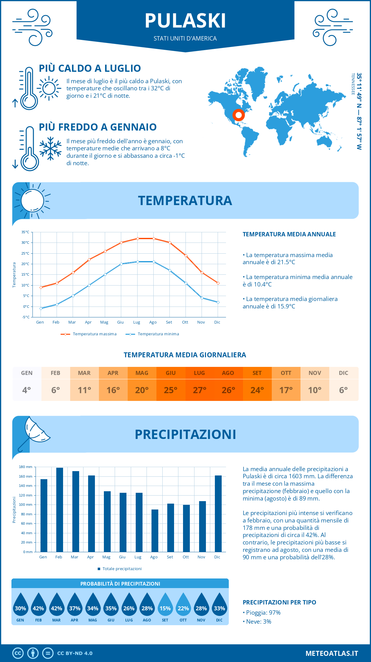 Infografica: Pulaski – temperature e precipitazioni mensili con grafici sulle tendenze climatiche annuali Infografica: Pulaski (Stati Uniti d'America) – temperature e precipitazioni mensili con grafici sulle tendenze climatiche annuali