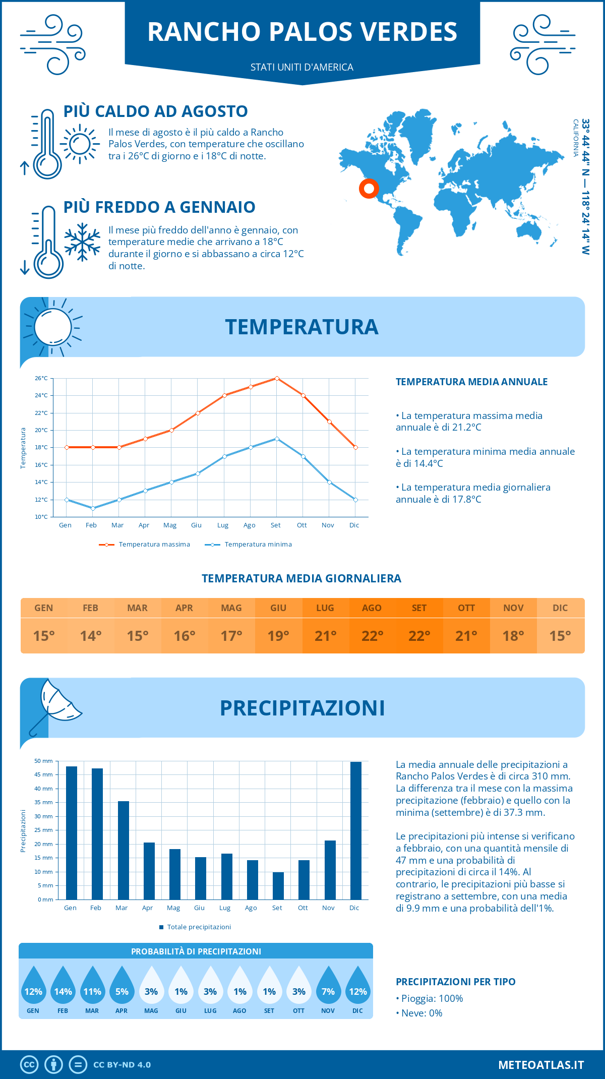 Infografica: Rancho Palos Verdes – temperature e precipitazioni mensili con grafici sulle tendenze climatiche annuali Infografica: Rancho Palos Verdes (Stati Uniti d'America) – temperature e precipitazioni mensili con grafici sulle tendenze climatiche annuali