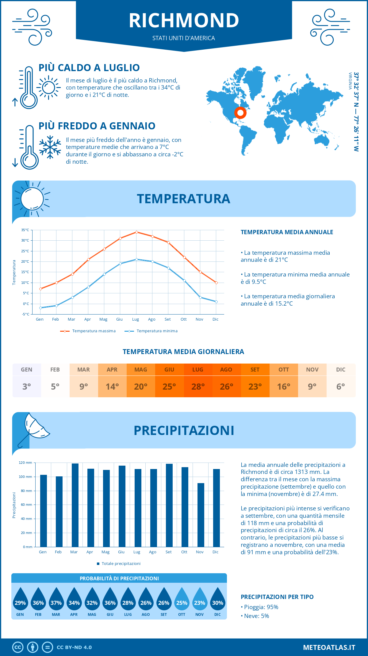 Infografica: Richmond – temperature e precipitazioni mensili con grafici sulle tendenze climatiche annuali Infografica: Richmond (Stati Uniti d'America) – temperature e precipitazioni mensili con grafici sulle tendenze climatiche annuali