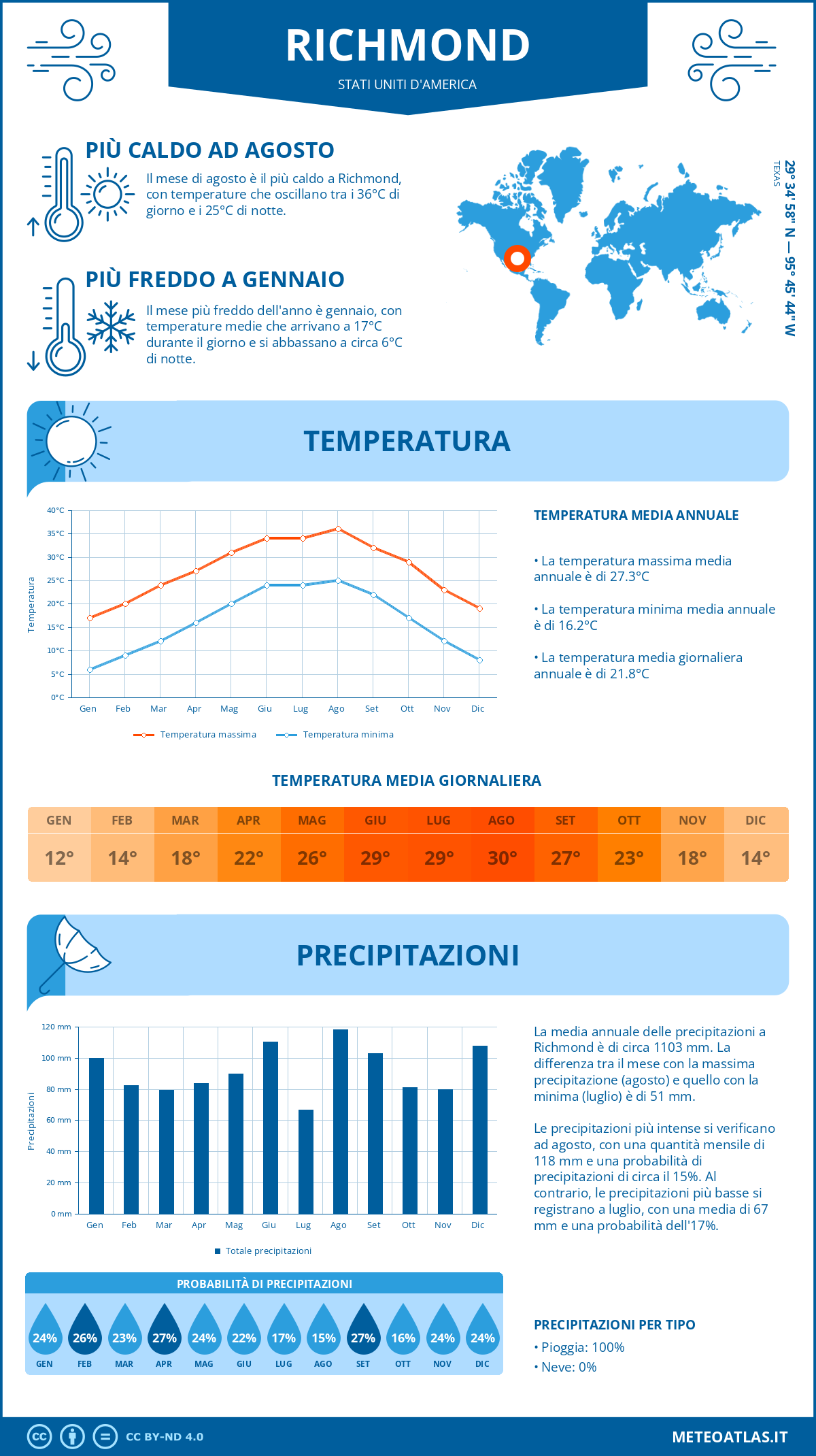 Infografica: Richmond (Stati Uniti d'America) – temperature e precipitazioni mensili con grafici sulle tendenze climatiche annuali