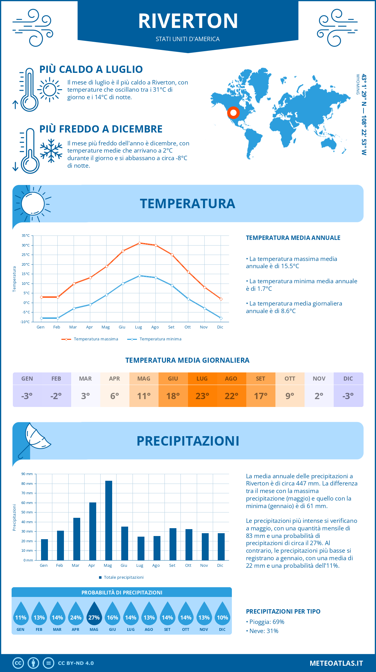 Infografica: Riverton (Stati Uniti d'America) – temperature e precipitazioni mensili con grafici sulle tendenze climatiche annuali