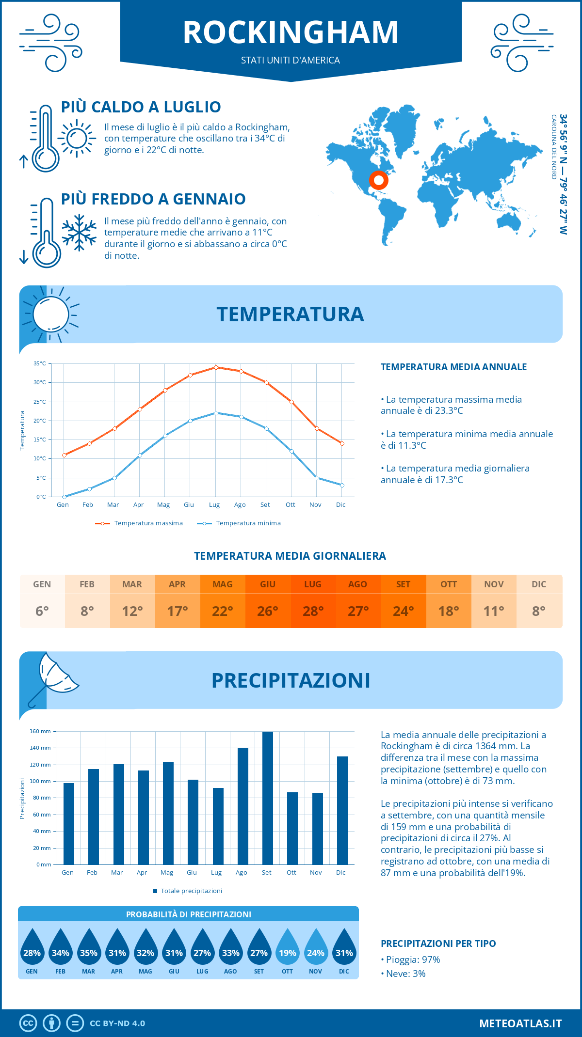Infografica: Rockingham – temperature e precipitazioni mensili con grafici sulle tendenze climatiche annuali Infografica: Rockingham (Stati Uniti d'America) – temperature e precipitazioni mensili con grafici sulle tendenze climatiche annuali