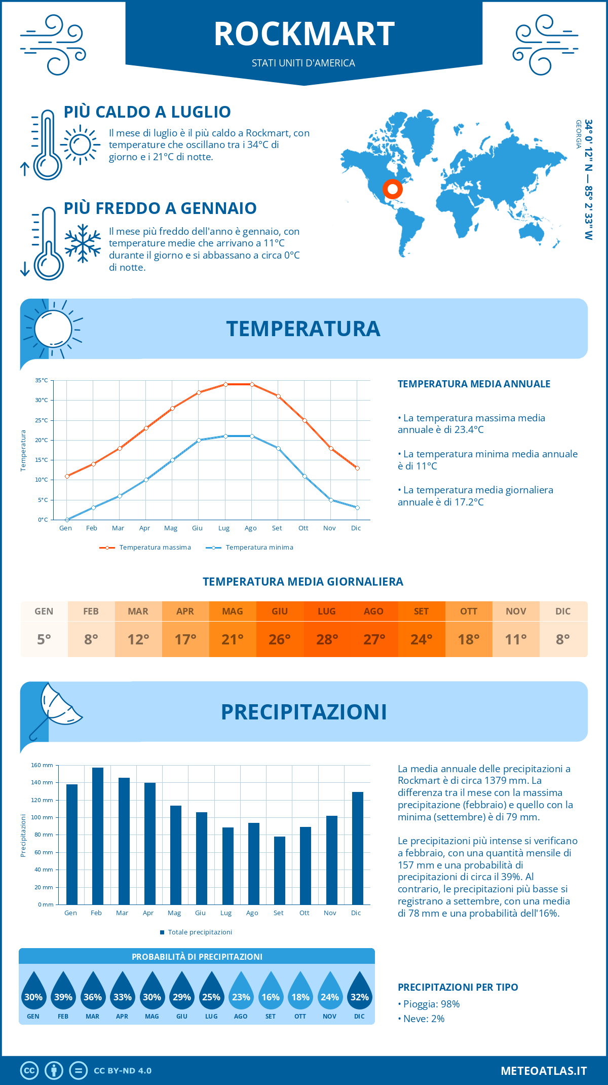 Infografica: Rockmart – temperature e precipitazioni mensili con grafici sulle tendenze climatiche annuali Infografica: Rockmart (Stati Uniti d'America) – temperature e precipitazioni mensili con grafici sulle tendenze climatiche annuali