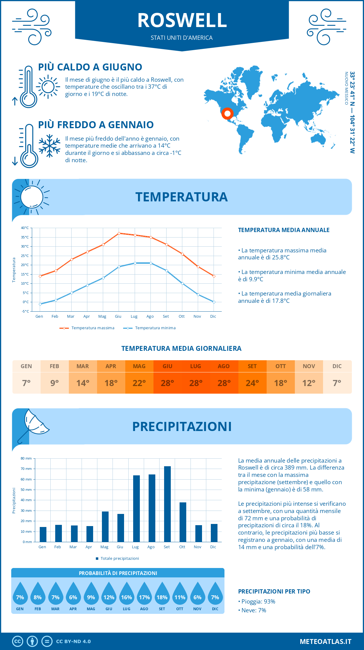 Infografica: Roswell – temperature e precipitazioni mensili con grafici sulle tendenze climatiche annuali Infografica: Roswell (Stati Uniti d'America) – temperature e precipitazioni mensili con grafici sulle tendenze climatiche annuali