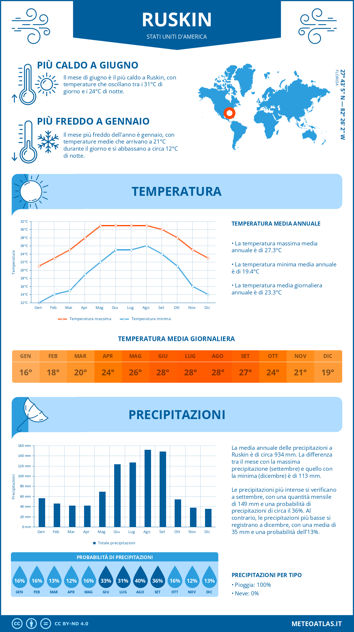 Infografica: Ruskin – temperature e precipitazioni mensili con grafici sulle tendenze climatiche annuali Infografica: Ruskin (Stati Uniti d'America) – temperature e precipitazioni mensili con grafici sulle tendenze climatiche annuali