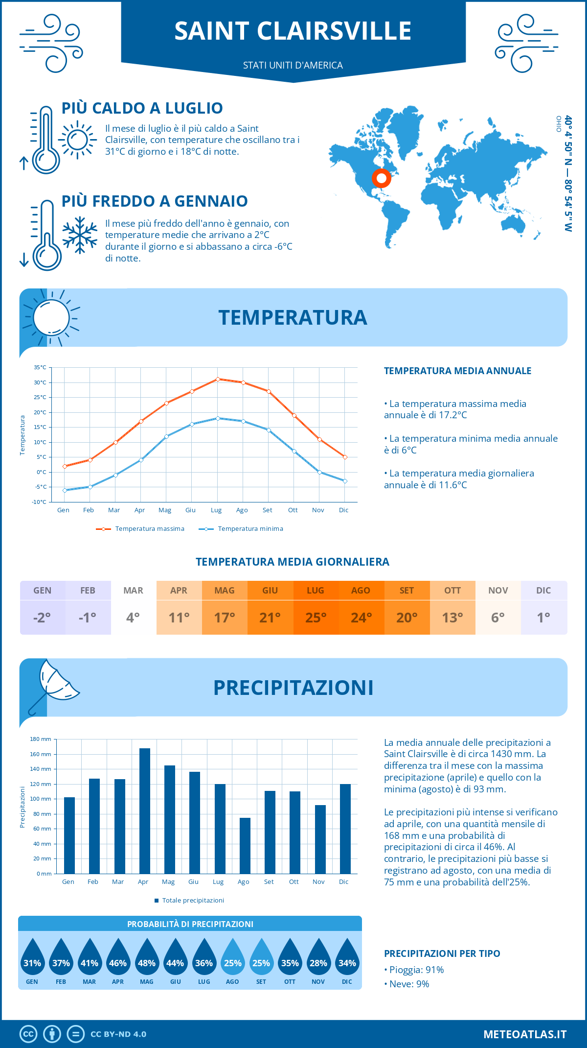 Infografica: Saint Clairsville – temperature e precipitazioni mensili con grafici sulle tendenze climatiche annuali Infografica: Saint Clairsville (Stati Uniti d'America) – temperature e precipitazioni mensili con grafici sulle tendenze climatiche annuali