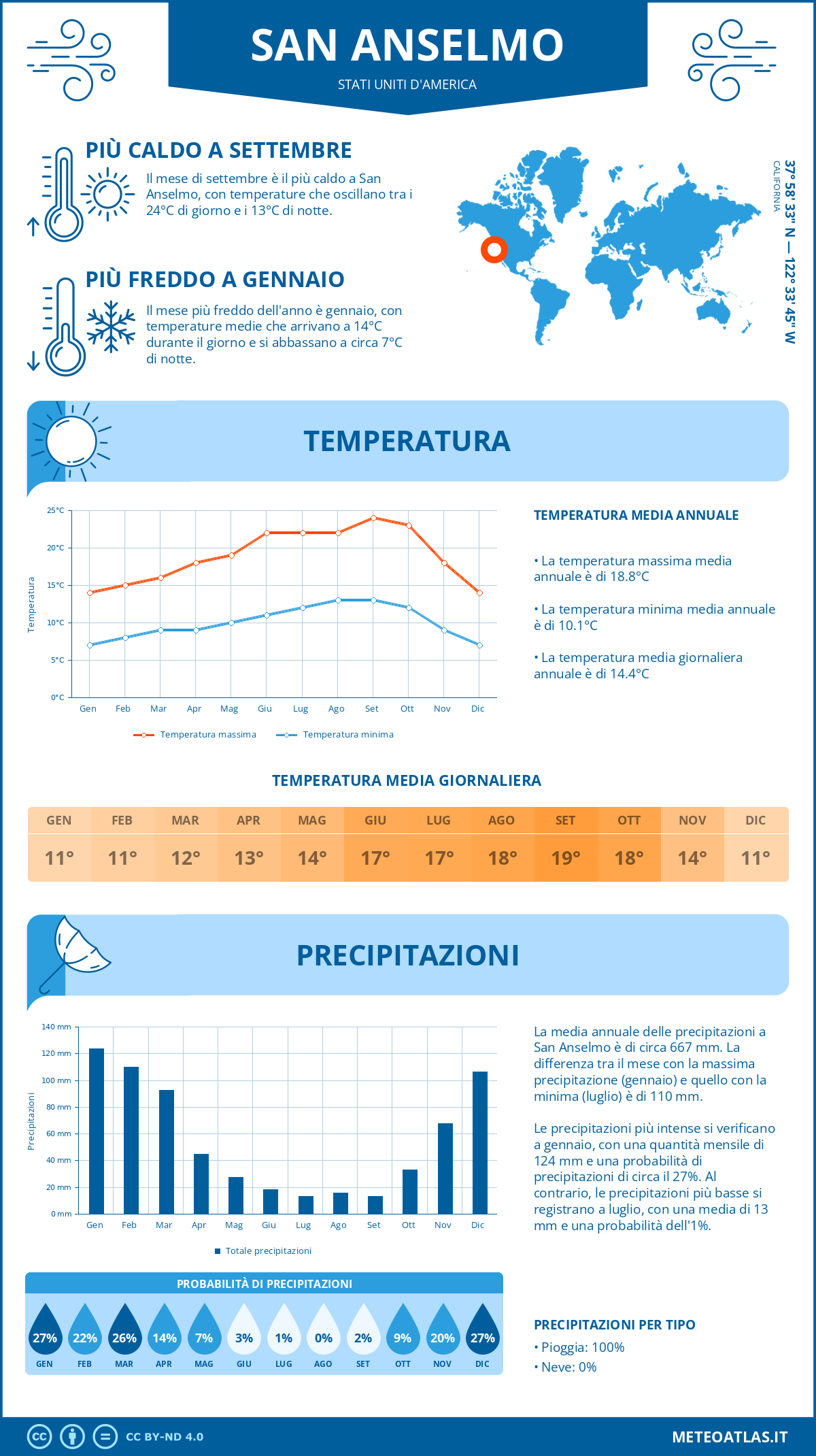 Infografica: San Anselmo (Stati Uniti d'America) – temperature e precipitazioni mensili con grafici sulle tendenze climatiche annuali