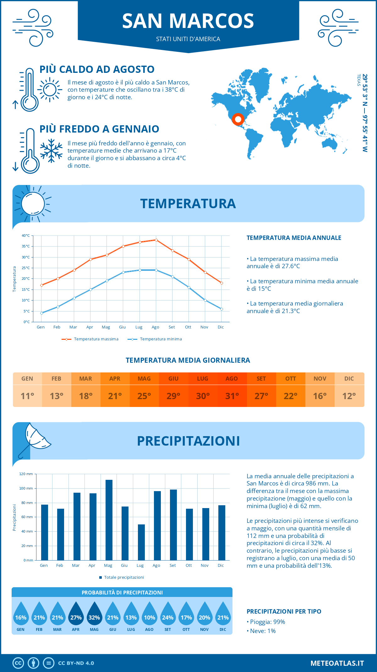 Infografica: San Marcos – temperature e precipitazioni mensili con grafici sulle tendenze climatiche annuali Infografica: San Marcos (Stati Uniti d'America) – temperature e precipitazioni mensili con grafici sulle tendenze climatiche annuali