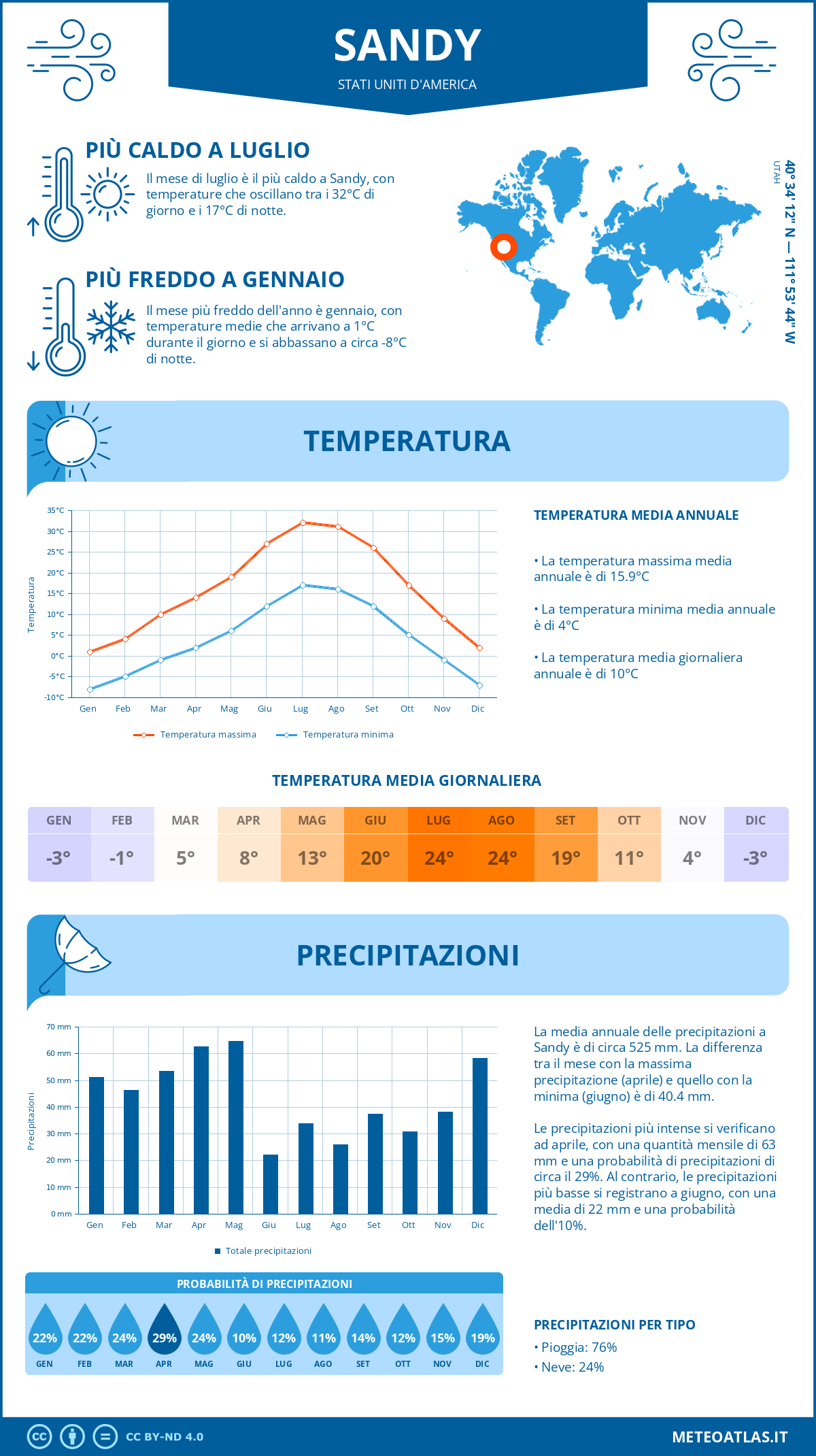 Infografica: Sandy – temperature e precipitazioni mensili con grafici sulle tendenze climatiche annuali Infografica: Sandy (Stati Uniti d'America) – temperature e precipitazioni mensili con grafici sulle tendenze climatiche annuali