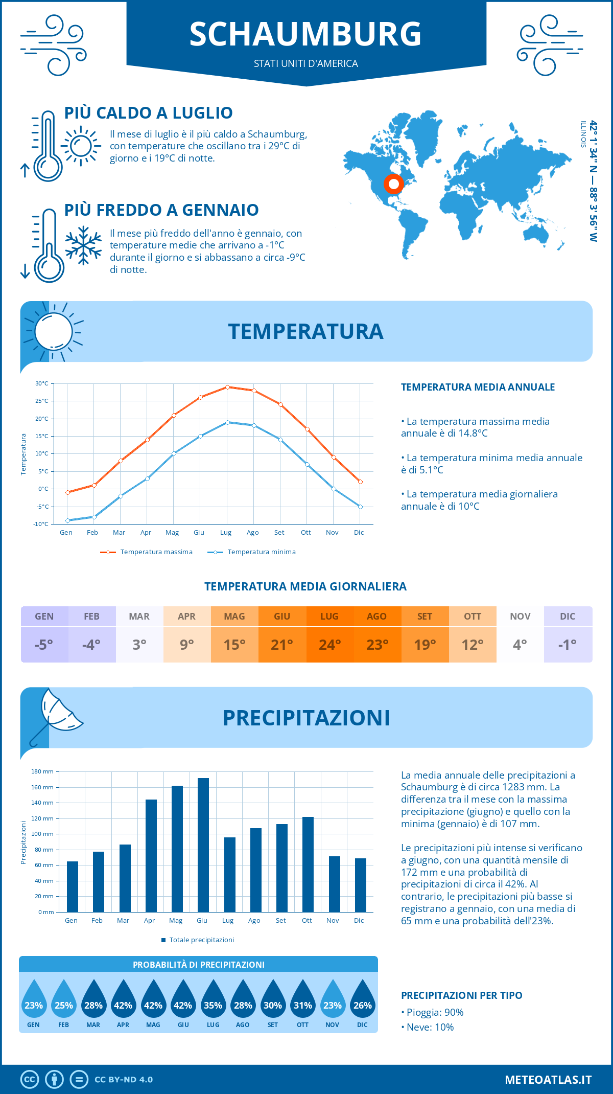 Infografica: Schaumburg – temperature e precipitazioni mensili con grafici sulle tendenze climatiche annuali Infografica: Schaumburg (Stati Uniti d'America) – temperature e precipitazioni mensili con grafici sulle tendenze climatiche annuali