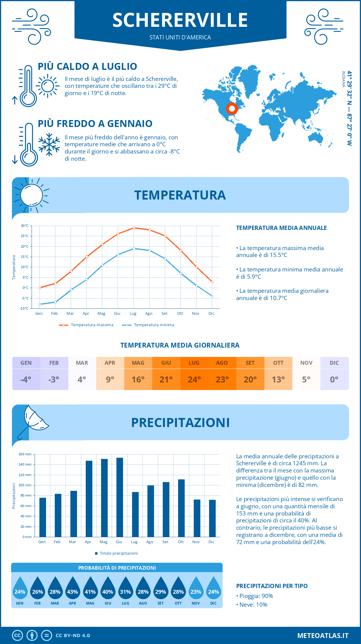 Infografica: Schererville – temperature e precipitazioni mensili con grafici sulle tendenze climatiche annuali Infografica: Schererville (Stati Uniti d'America) – temperature e precipitazioni mensili con grafici sulle tendenze climatiche annuali