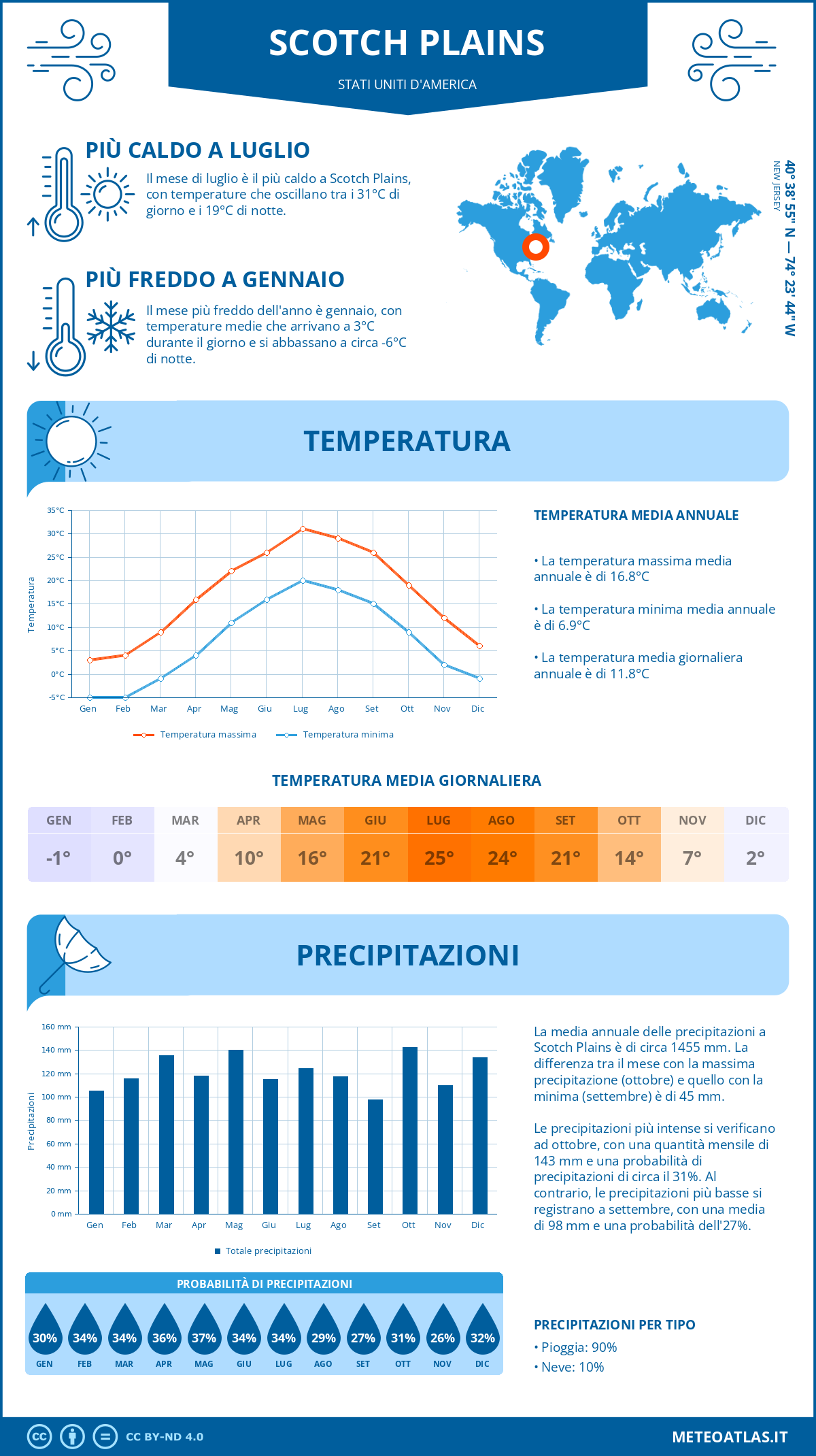 Infografica: Scotch Plains (Stati Uniti d'America) – temperature e precipitazioni mensili con grafici sulle tendenze climatiche annuali