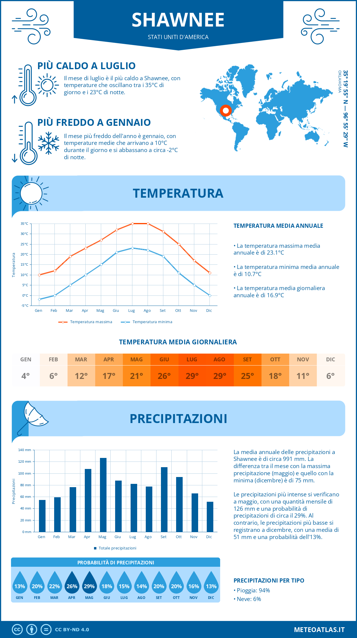 Infografica: Shawnee (Stati Uniti d'America) – temperature e precipitazioni mensili con grafici sulle tendenze climatiche annuali