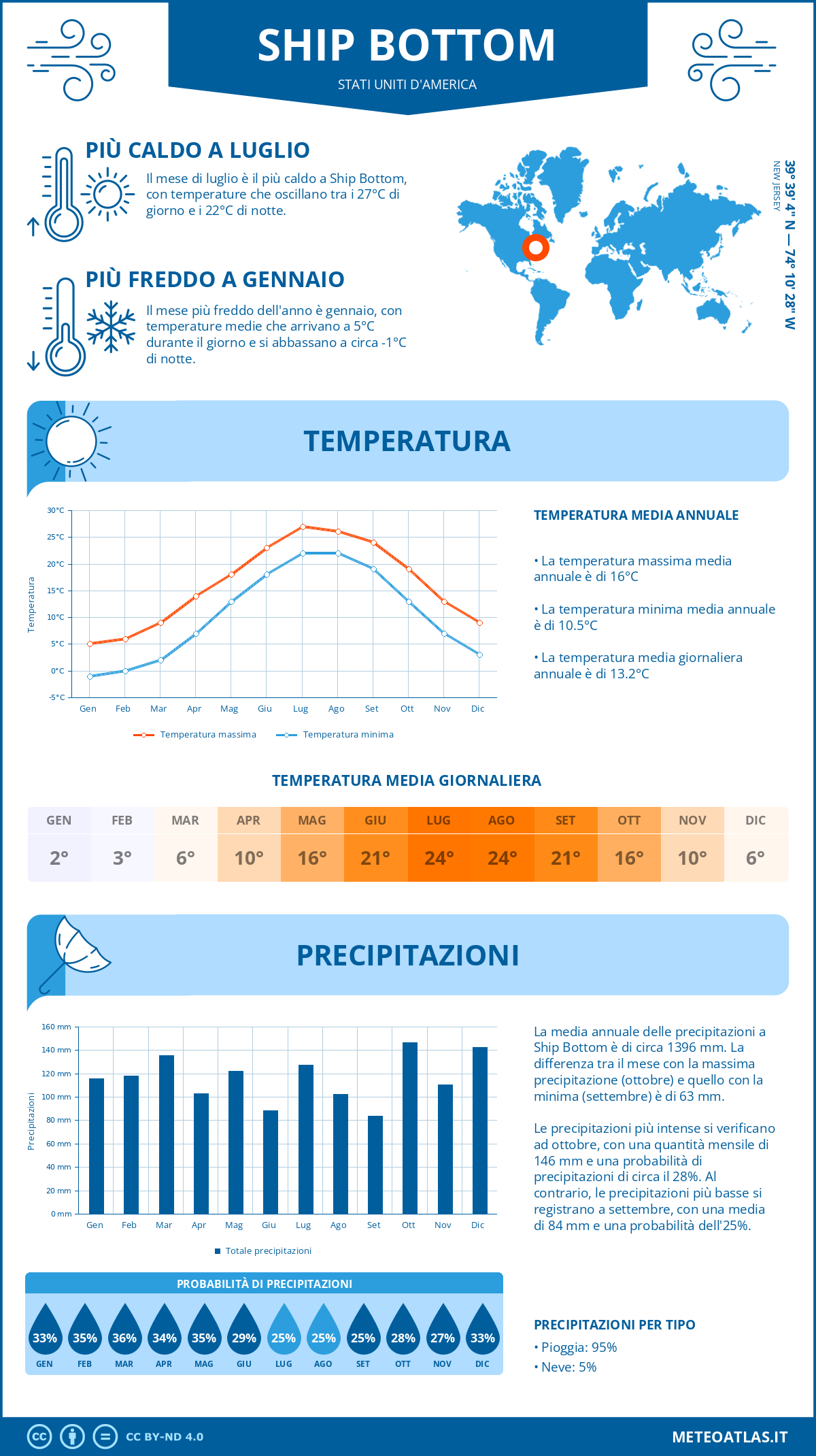 Infografica: Ship Bottom - temperature e precipitazioni mensili con grafici sulle tendenze climatiche annuali Infografica: Ship Bottom (Stati Uniti d'America) - temperature e precipitazioni mensili con grafici sulle tendenze climatiche annuali