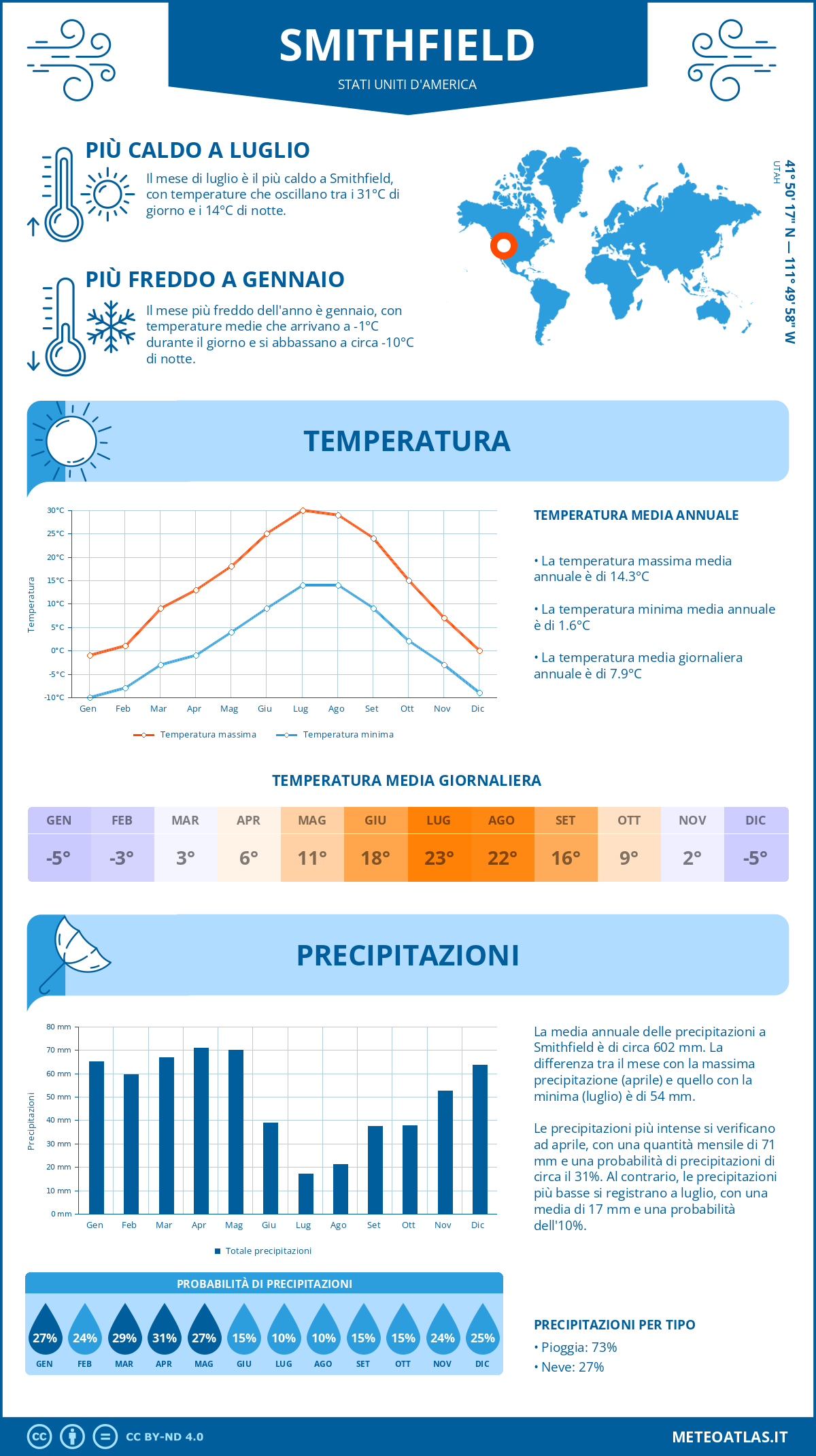 Infografica: Smithfield – temperature e precipitazioni mensili con grafici sulle tendenze climatiche annuali Infografica: Smithfield (Stati Uniti d'America) – temperature e precipitazioni mensili con grafici sulle tendenze climatiche annuali