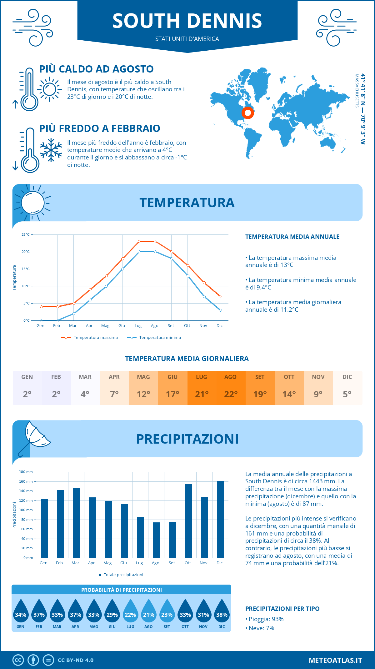Infografica: South Dennis – temperature e precipitazioni mensili con grafici sulle tendenze climatiche annuali Infografica: South Dennis (Stati Uniti d'America) – temperature e precipitazioni mensili con grafici sulle tendenze climatiche annuali